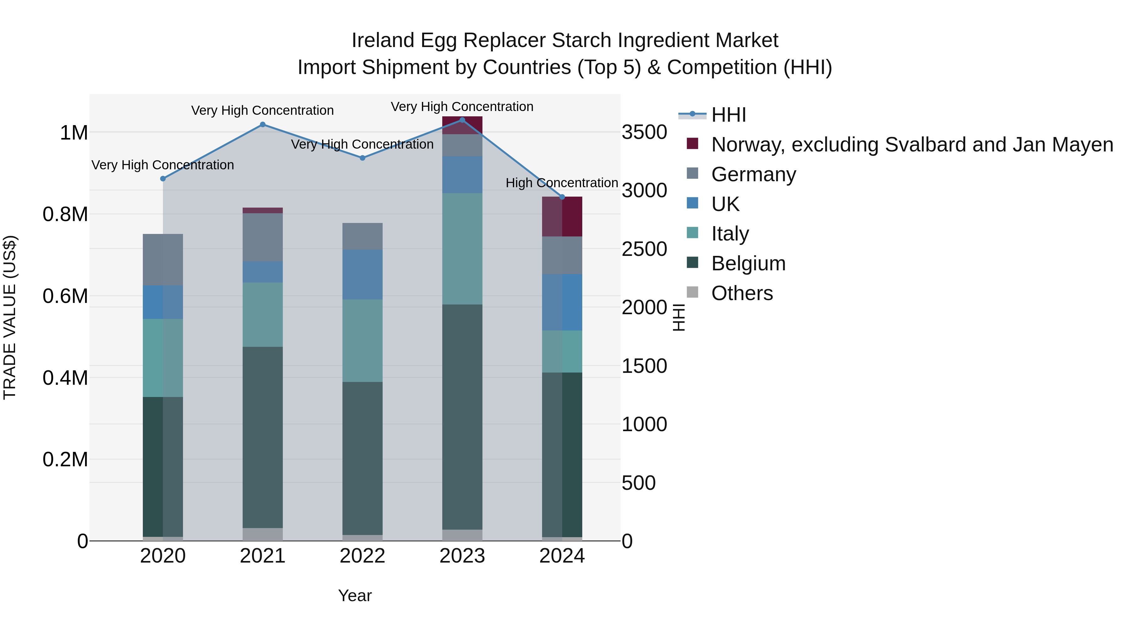 Ireland Egg Replacer Starch Ingredient Market Top 5 Importing Countries and Market Competition (HHI) Analysis