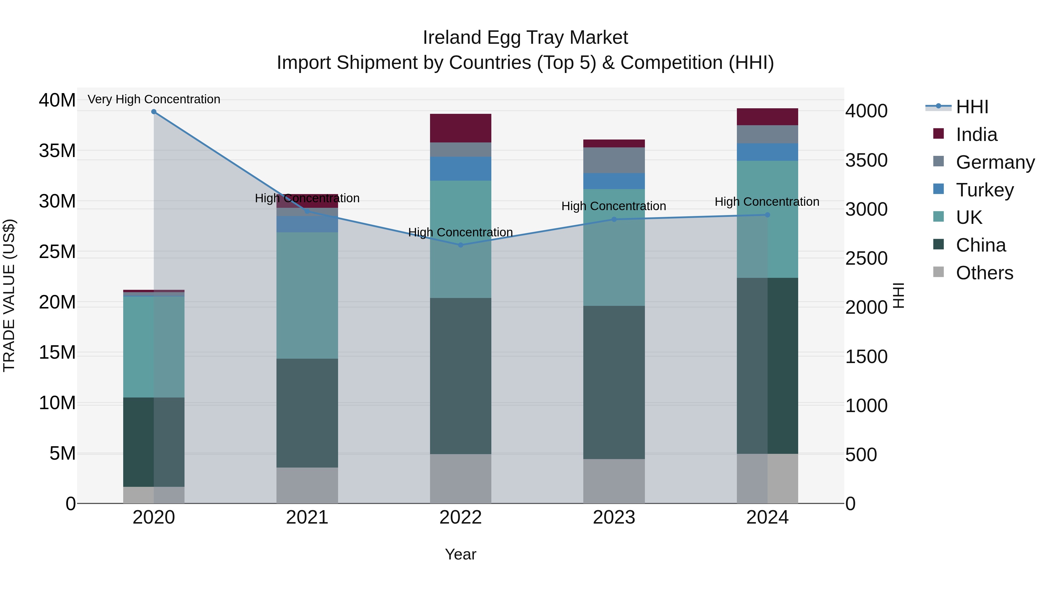 Ireland Egg Tray Market Top 5 Importing Countries and Market Competition (HHI) Analysis