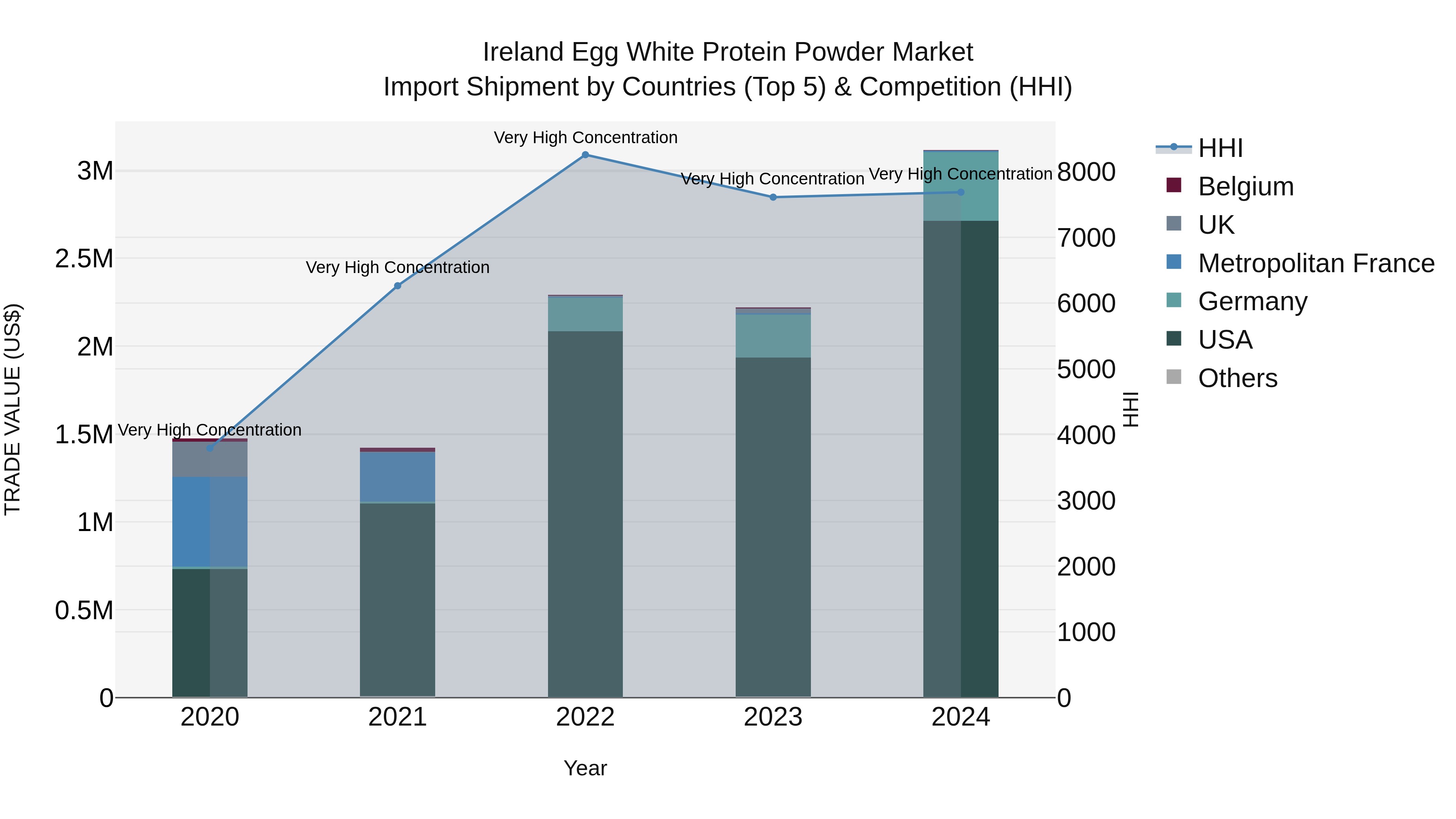 Ireland Egg White Protein Powder Market Top 5 Importing Countries and Market Competition (HHI) Analysis