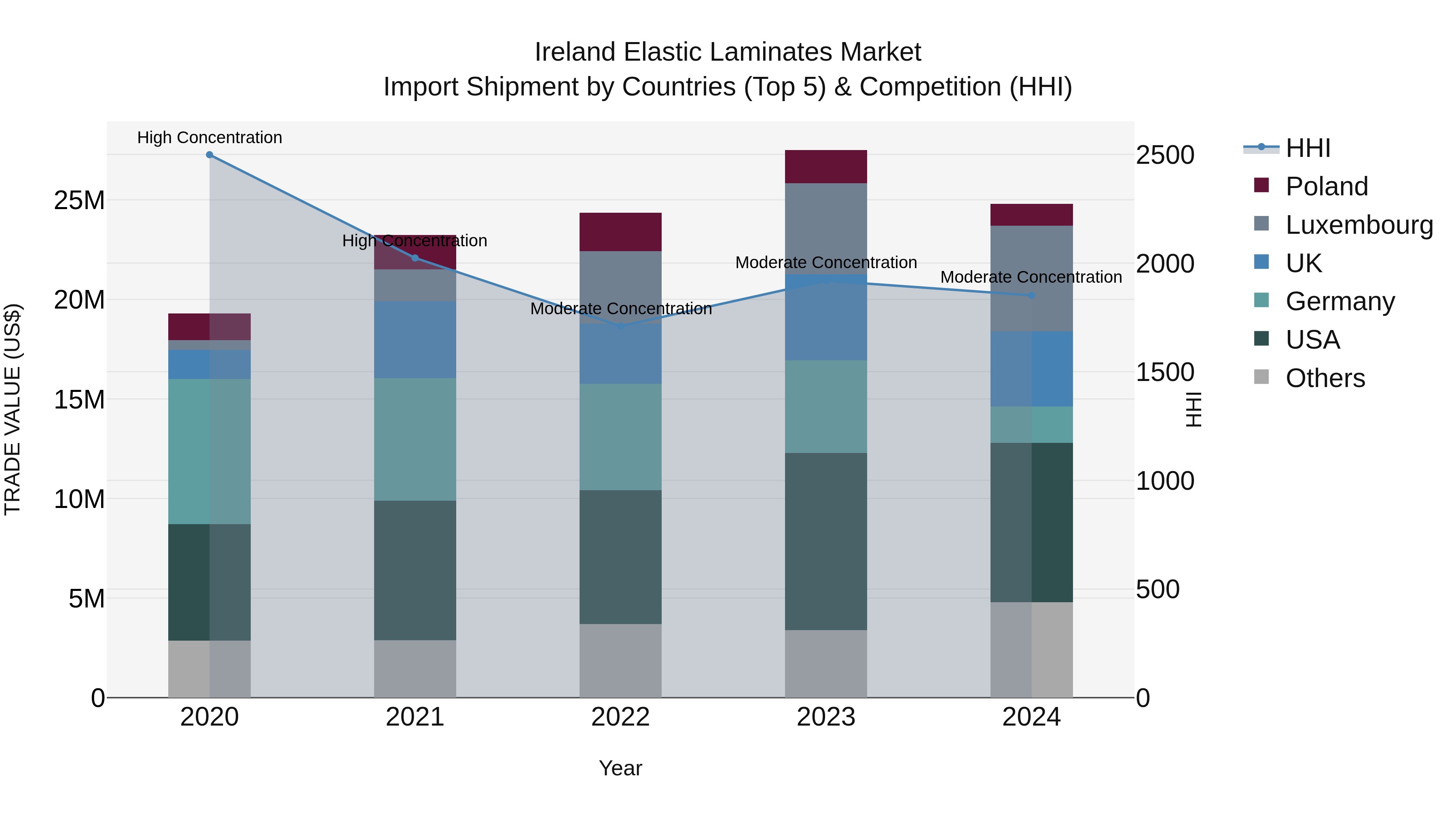 Ireland Elastic Laminates Market Top 5 Importing Countries and Market Competition (HHI) Analysis