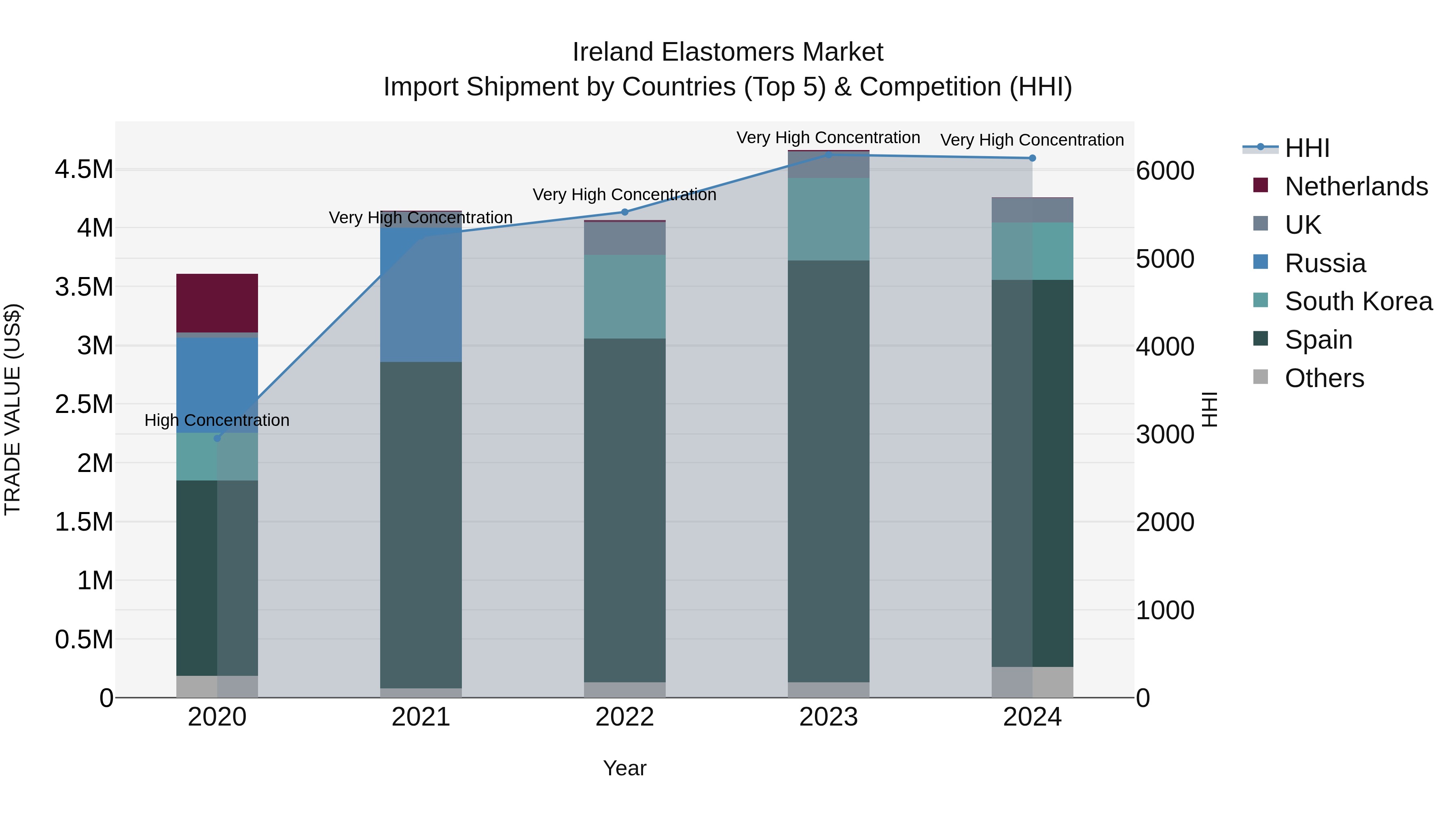 Ireland Elastomers Market Top 5 Importing Countries and Market Competition (HHI) Analysis