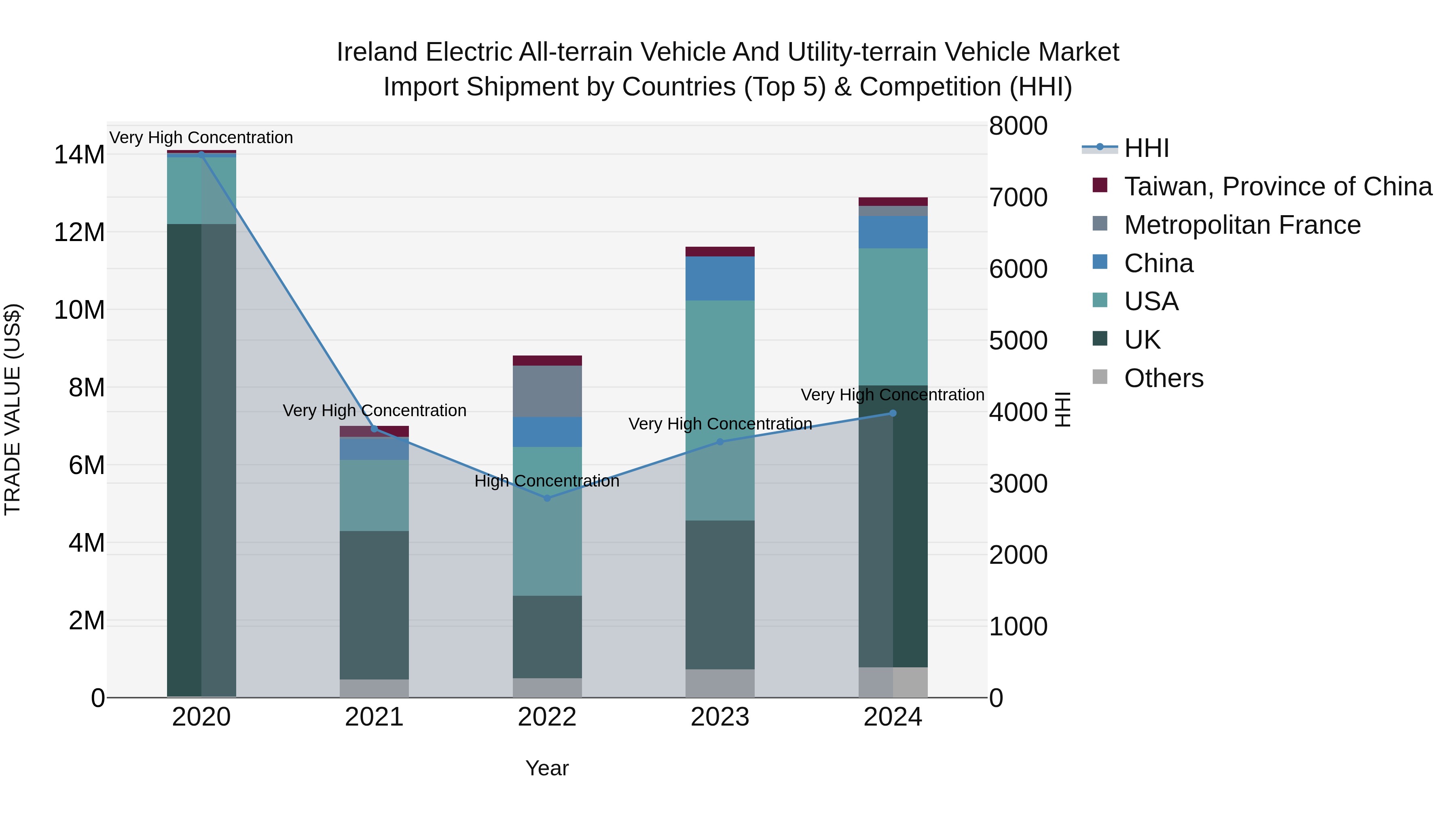 Ireland Electric All-terrain Vehicle and Utility-terrain Vehicle Market Top 5 Importing Countries and Market Competition (HHI) Analysis