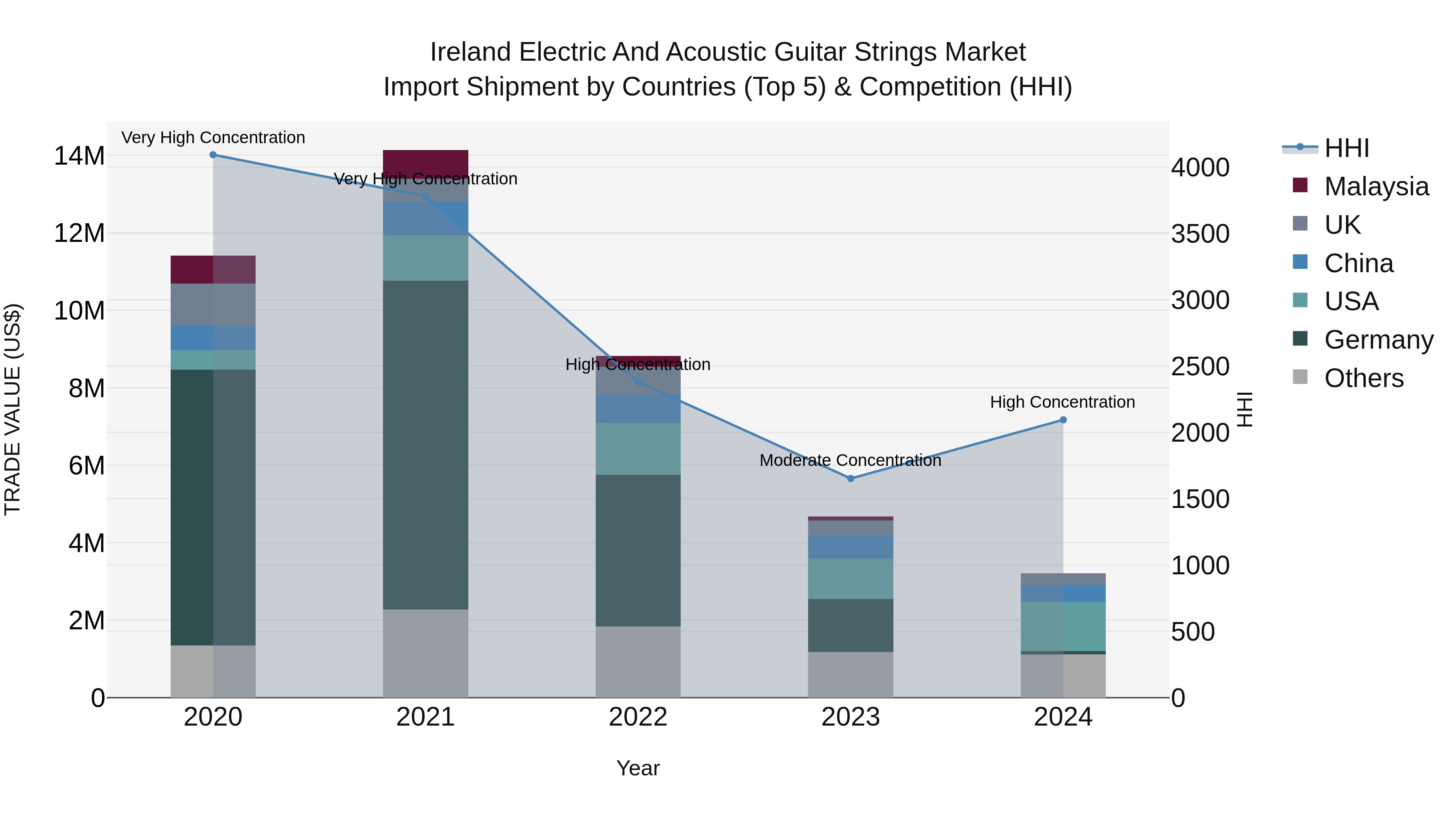Ireland Electric and Acoustic Guitar Strings Market Top 5 Importing Countries and Market Competition (HHI) Analysis