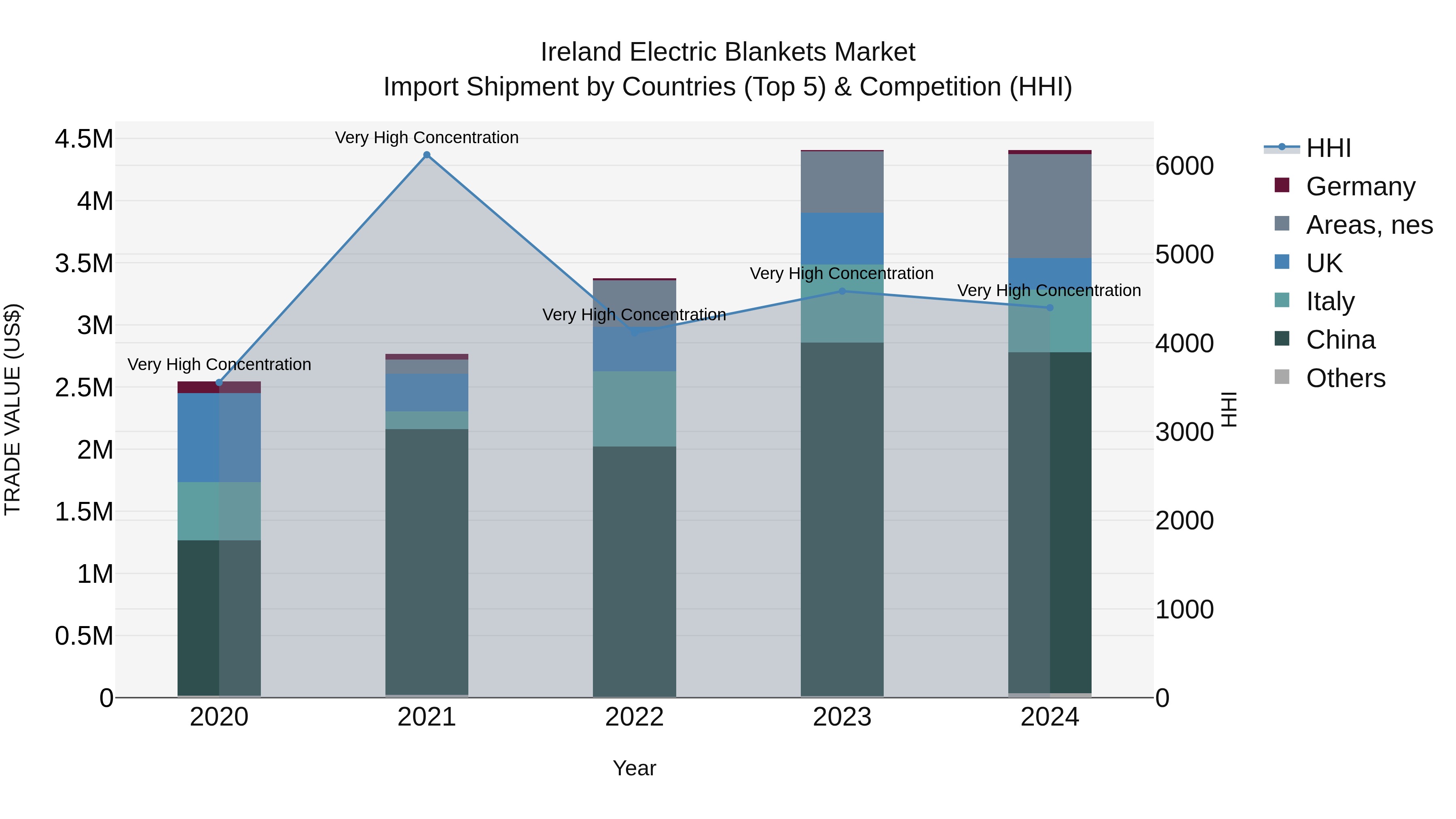 Ireland Electric Blankets Market Top 5 Importing Countries and Market Competition (HHI) Analysis