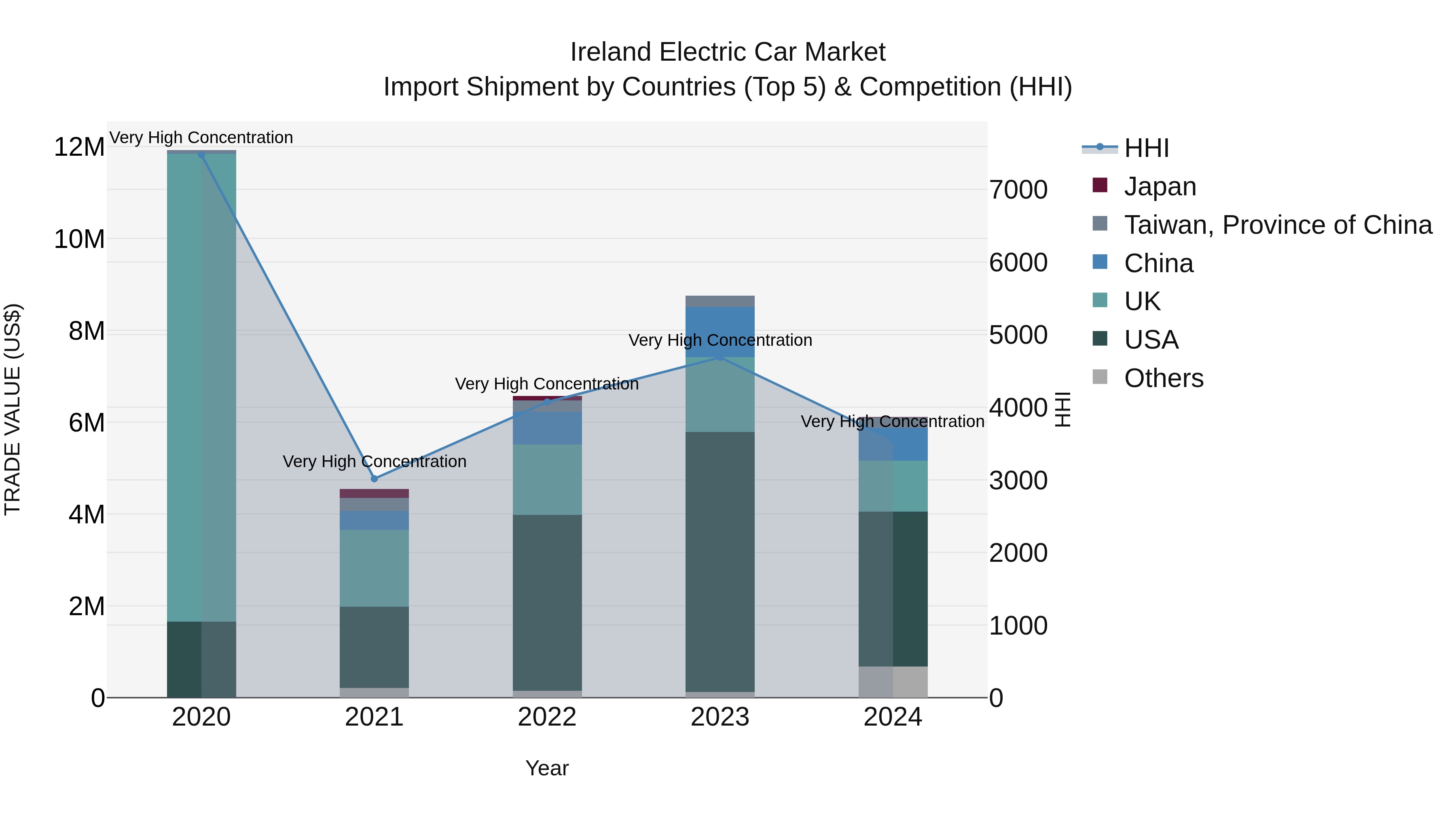 Ireland Electric Car Market Top 5 Importing Countries and Market Competition (HHI) Analysis