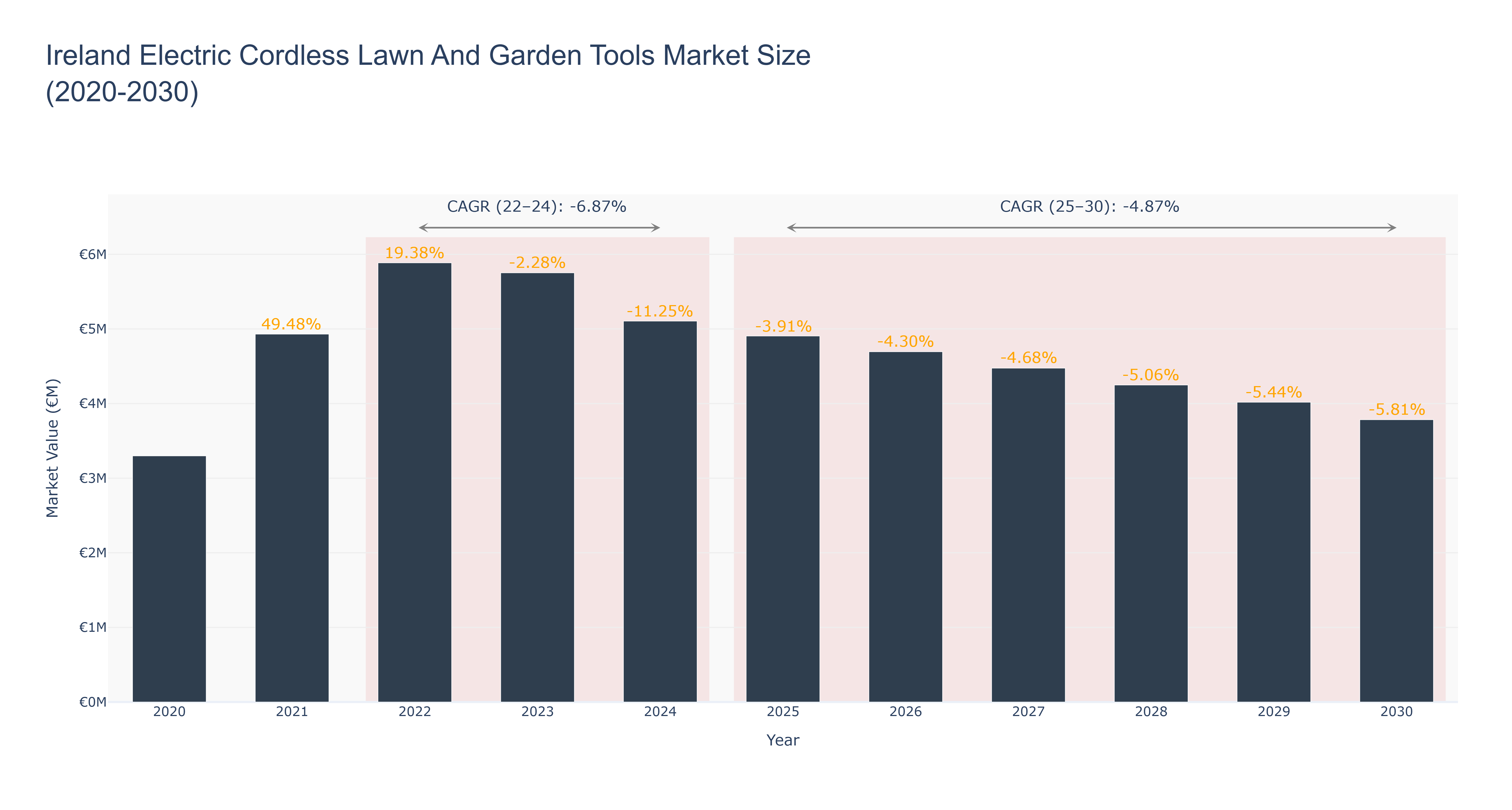 Ireland Electric Cordless Lawn And Garden Tools Market Size (2020-2030)
