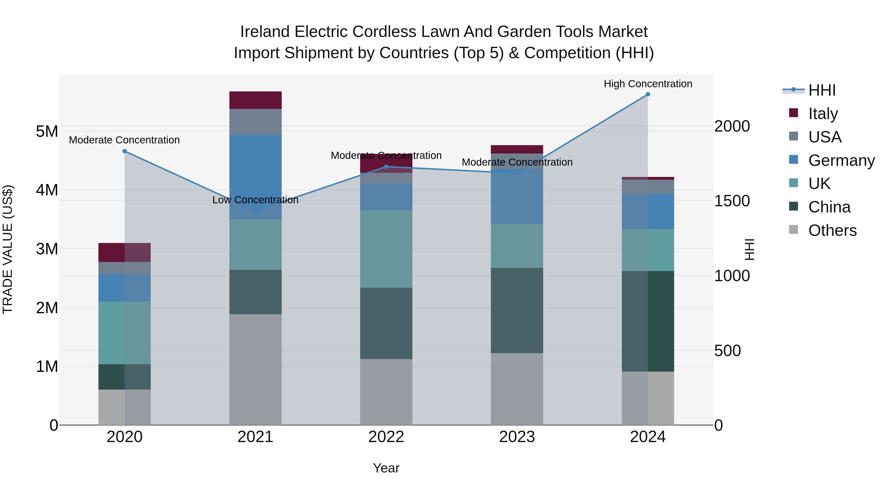 Ireland Electric Cordless Lawn and Garden Tools Market Top 5 Importing Countries and Market Competition (HHI) Analysis