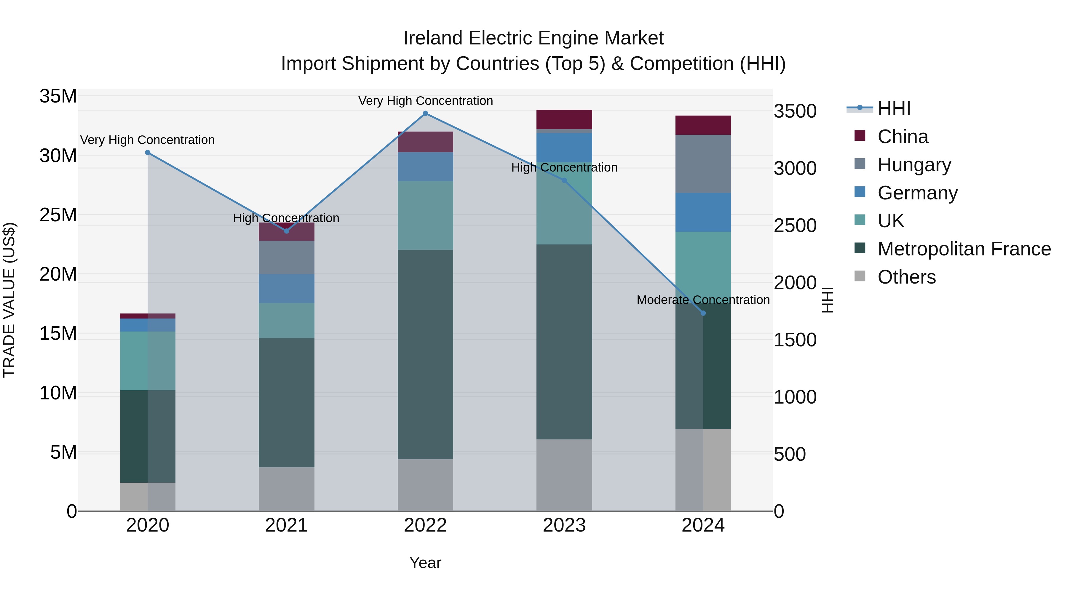 Ireland Electric Engine Market Top 5 Importing Countries and Market Competition (HHI) Analysis