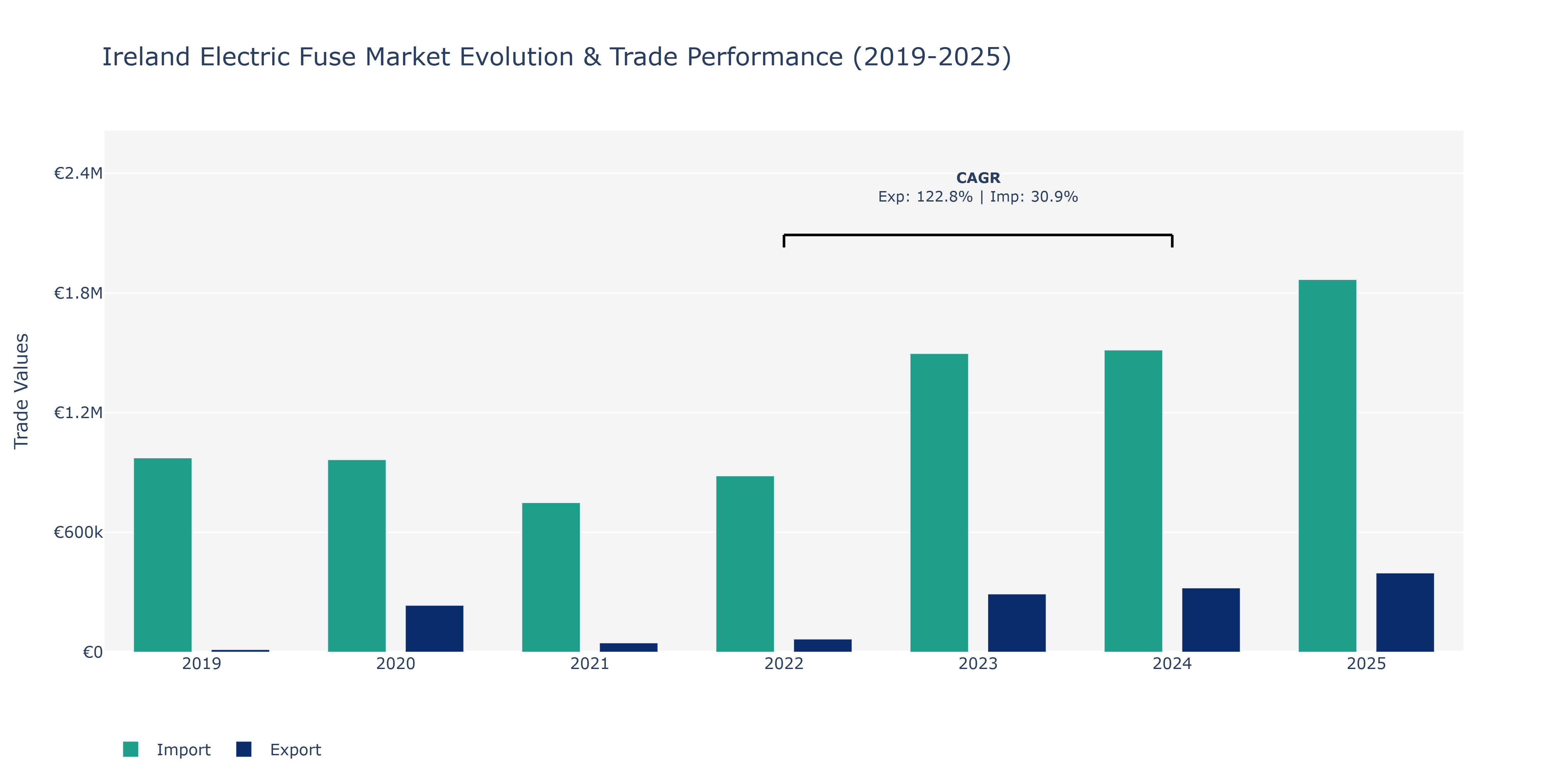 Ireland Electric Fuse Market: Production & Trade Performance (2019-2025) Size