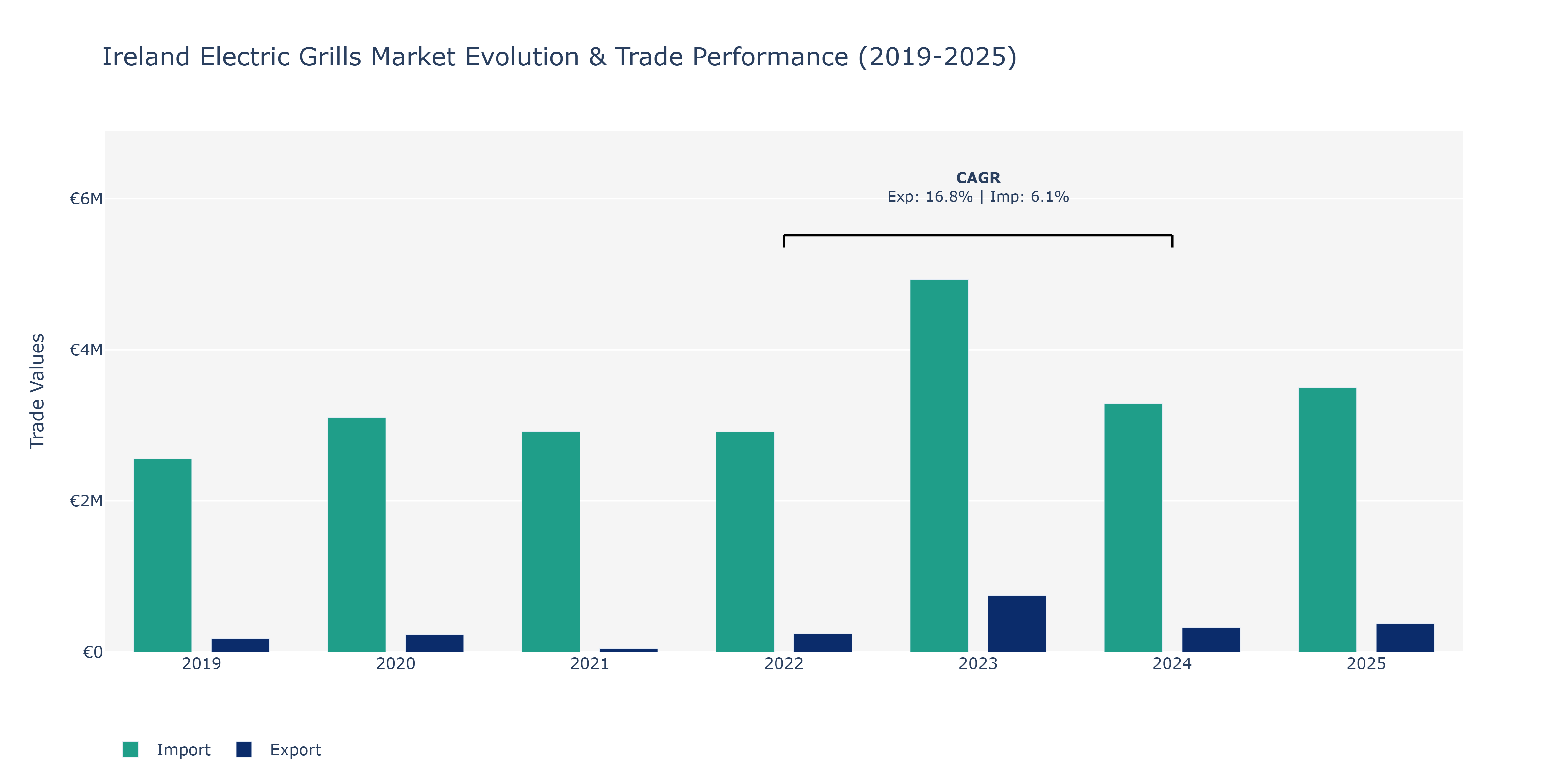 Ireland Electric Grills Market: Production & Trade Performance (2019-2025)
