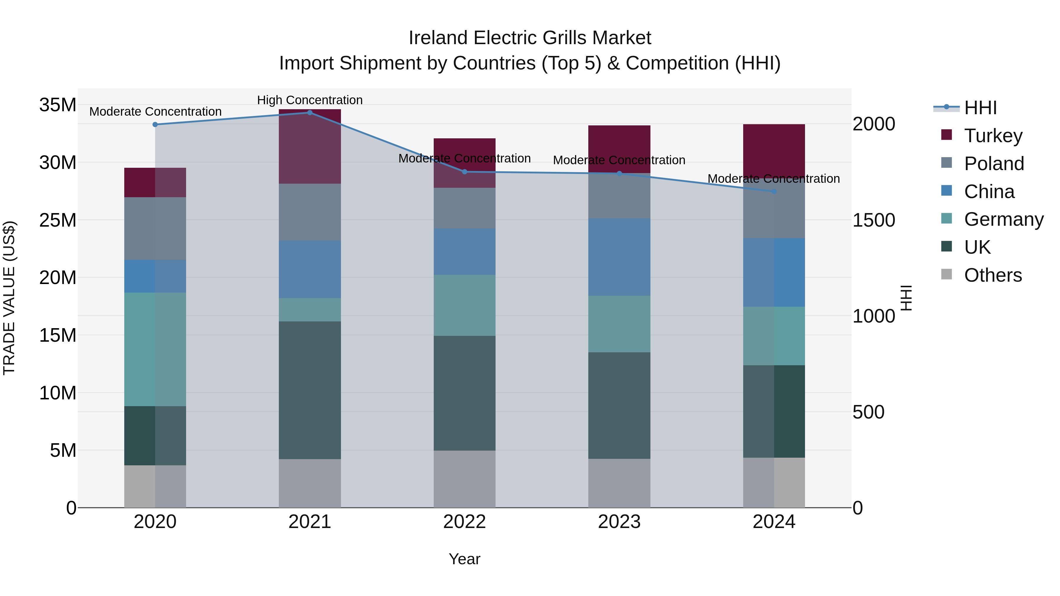 Ireland Electric Grills Market Top 5 Importing Countries and Market Competition (HHI) Analysis