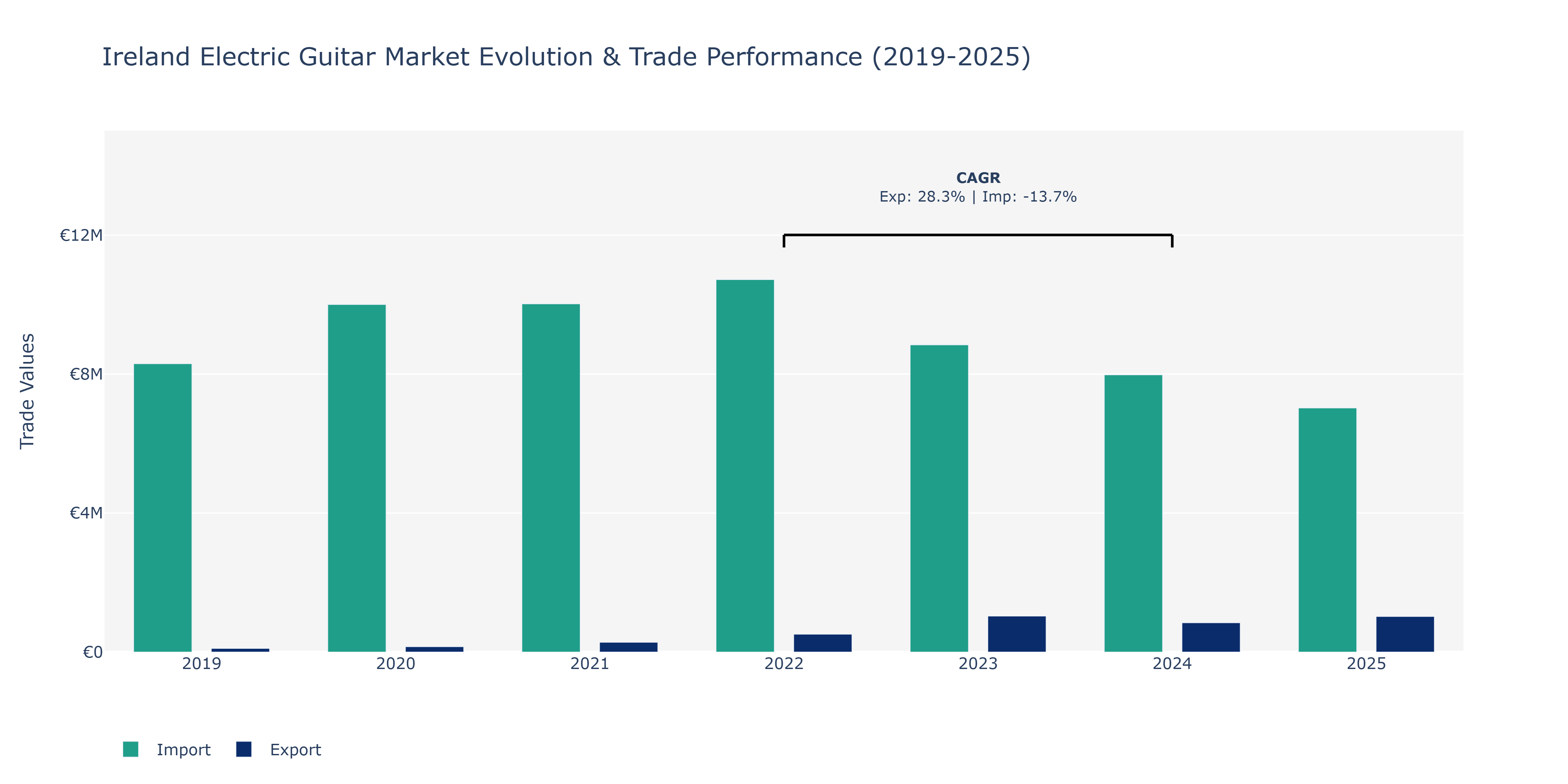 Ireland Electric Guitar Market: Production & Trade Performance (2019-2025)