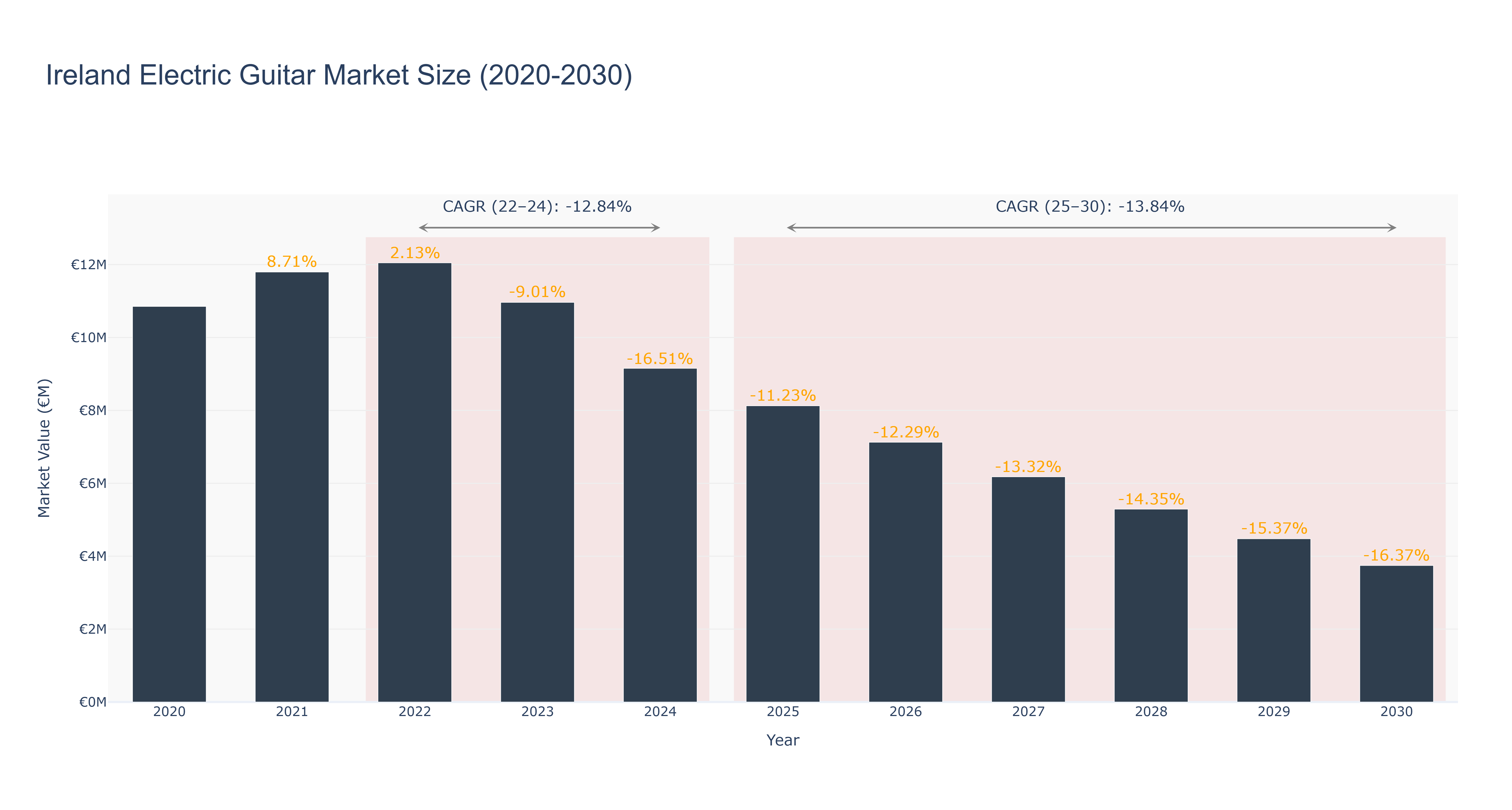Ireland Electric Guitar Market Size (2020-2030)