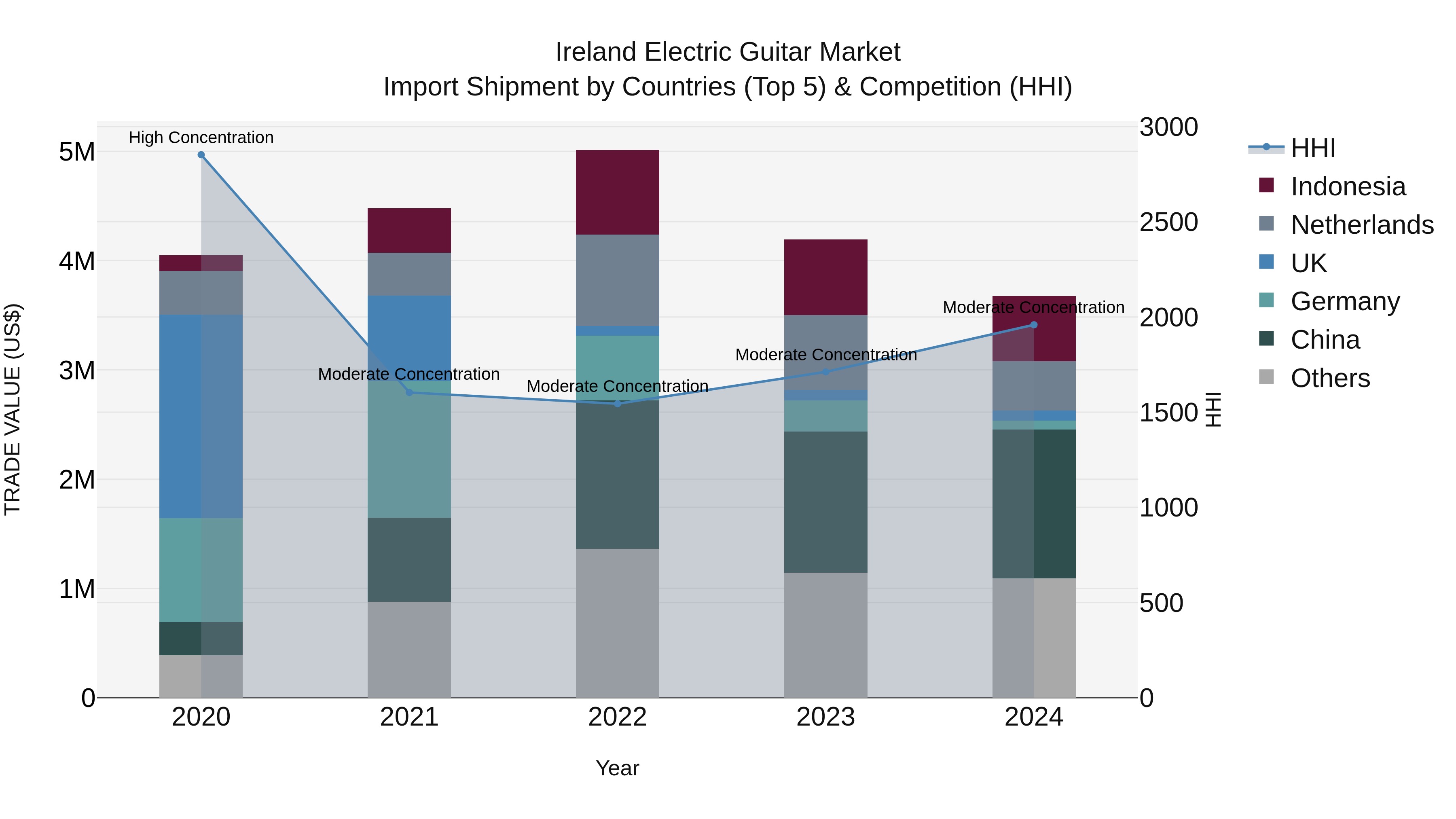 Ireland Electric Guitar Market Top 5 Importing Countries and Market Competition (HHI) Analysis