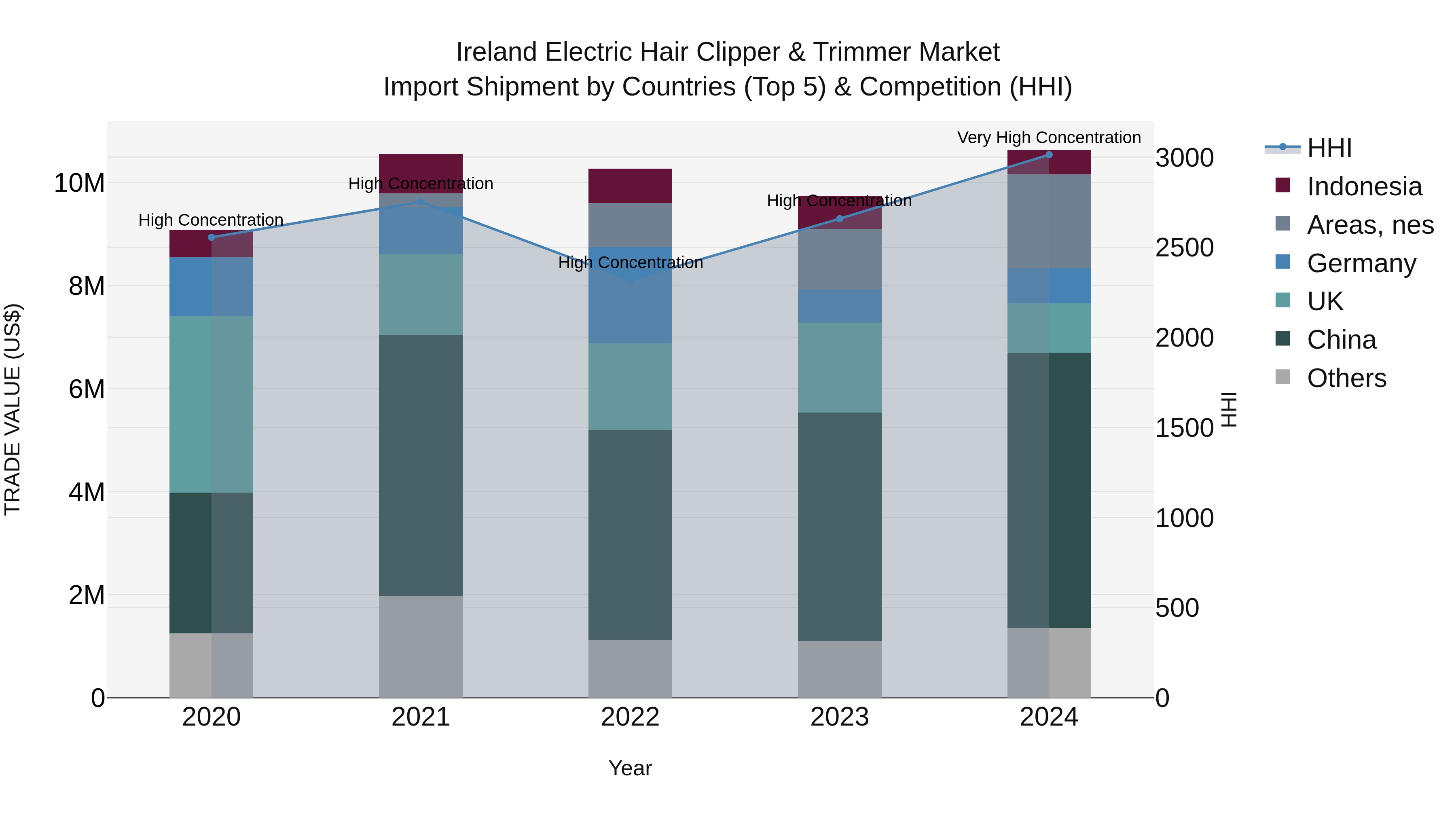 Ireland Electric Hair Clipper & Trimmer Market Top 5 Importing Countries and Market Competition (HHI) Analysis