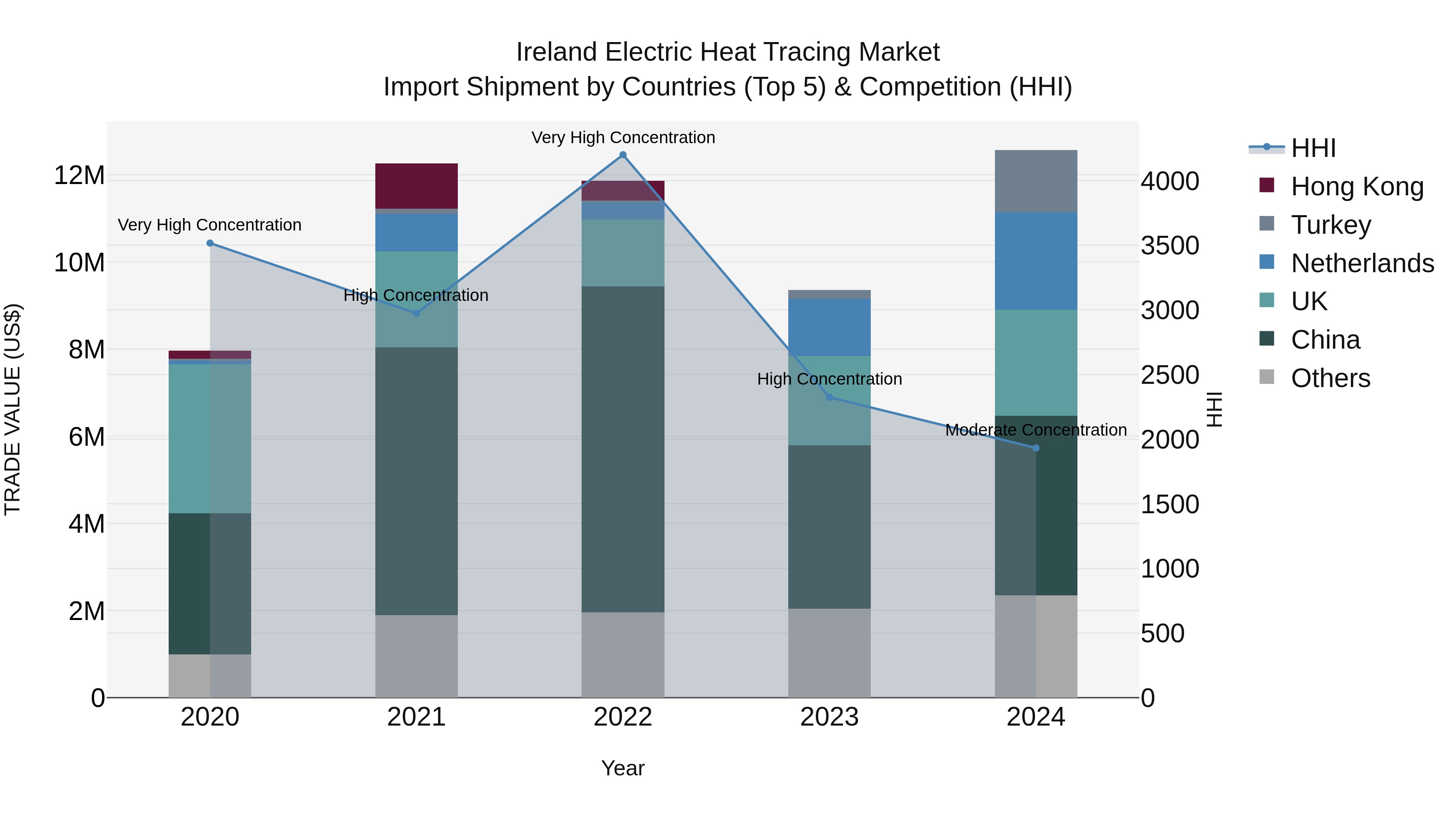 Ireland Electric Heat Tracing Market Top 5 Importing Countries and Market Competition (HHI) Analysis
