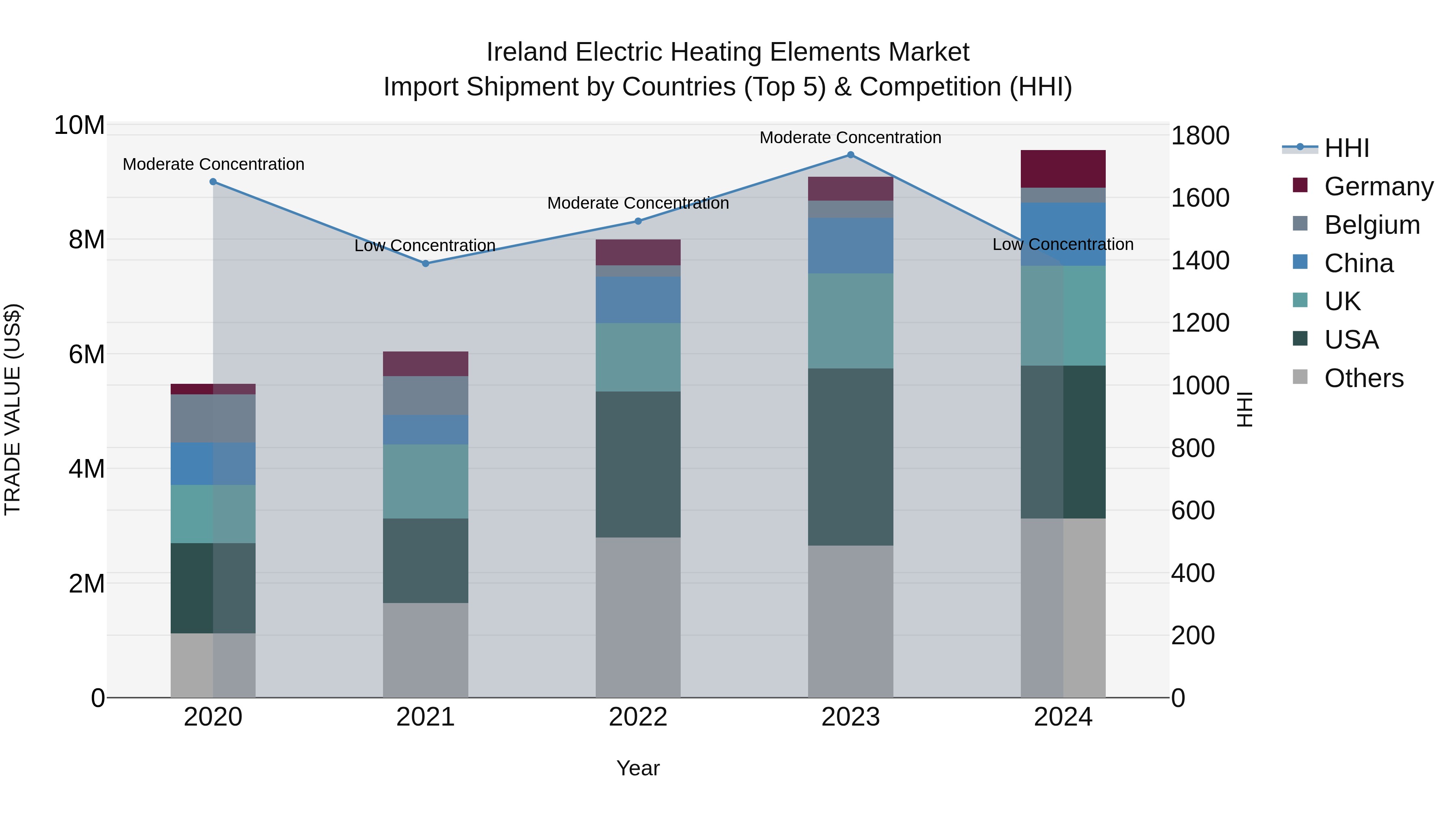 Ireland Electric Heating Elements Market Top 5 Importing Countries and Market Competition (HHI) Analysis