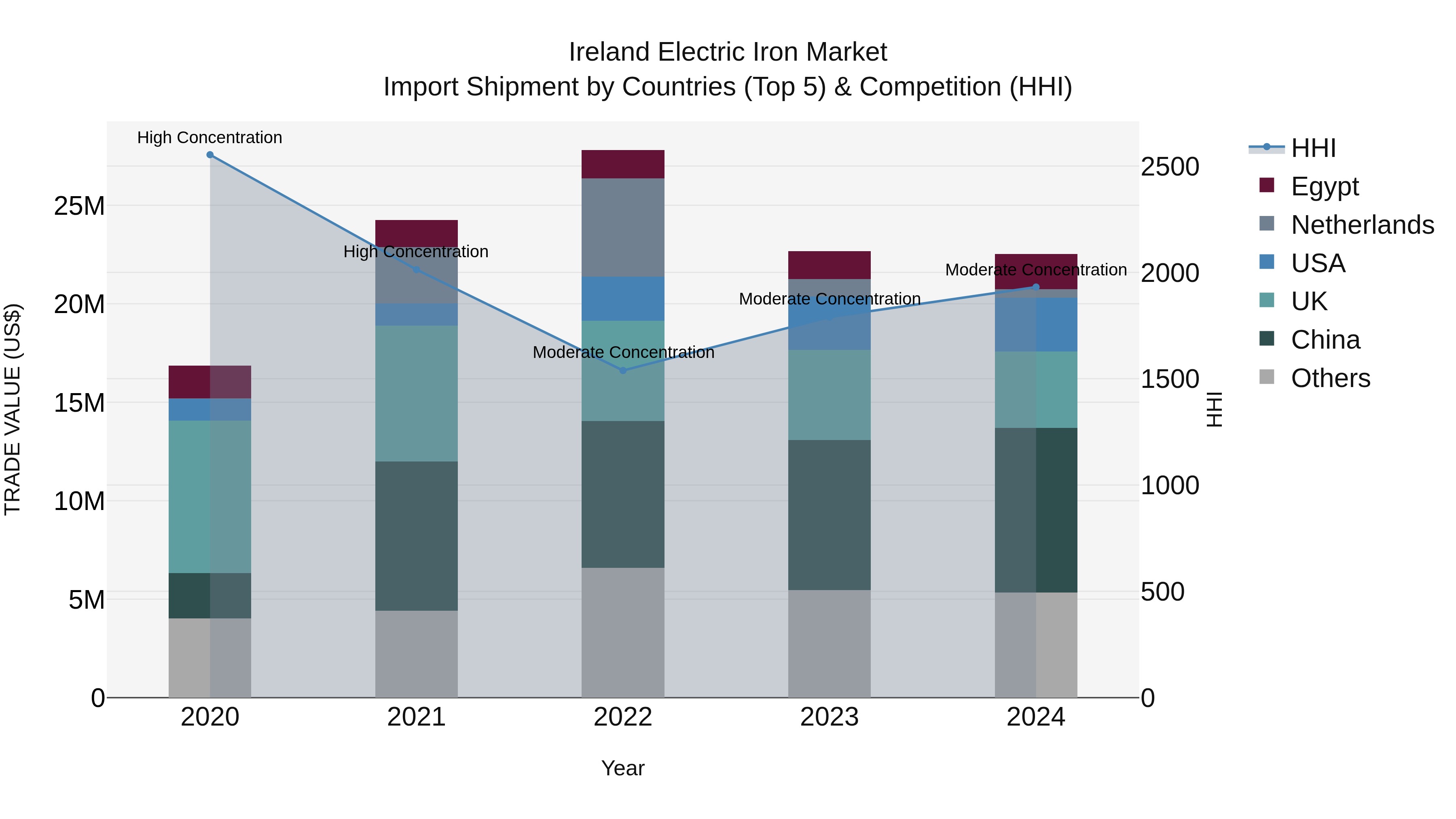 Ireland Electric Iron Market Top 5 Importing Countries and Market Competition (HHI) Analysis