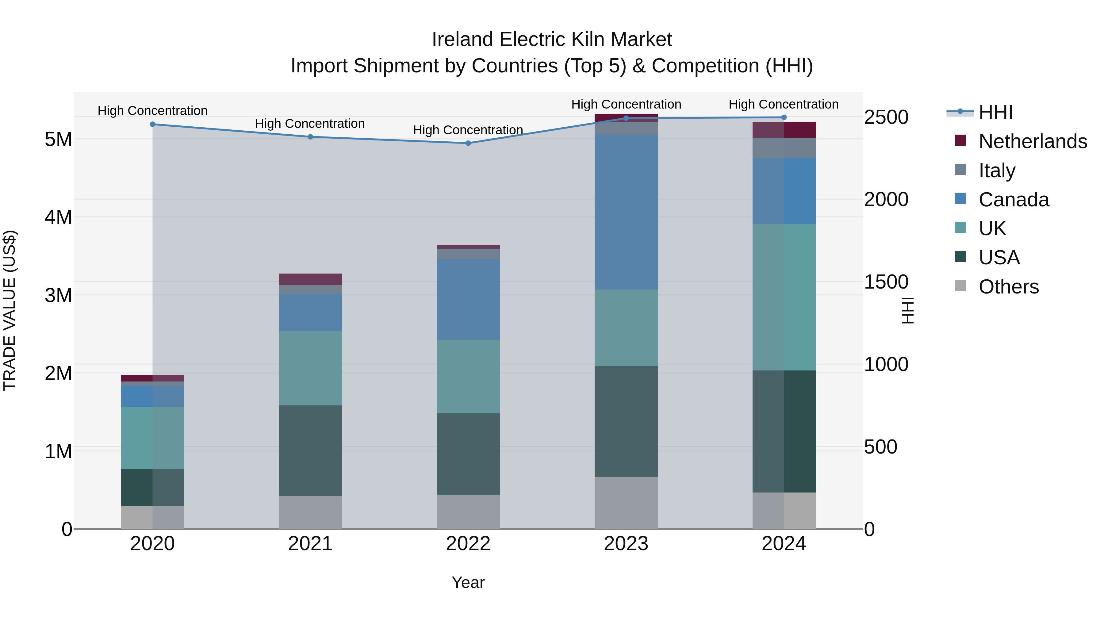 Ireland Electric Kiln Market Top 5 Importing Countries and Market Competition (HHI) Analysis