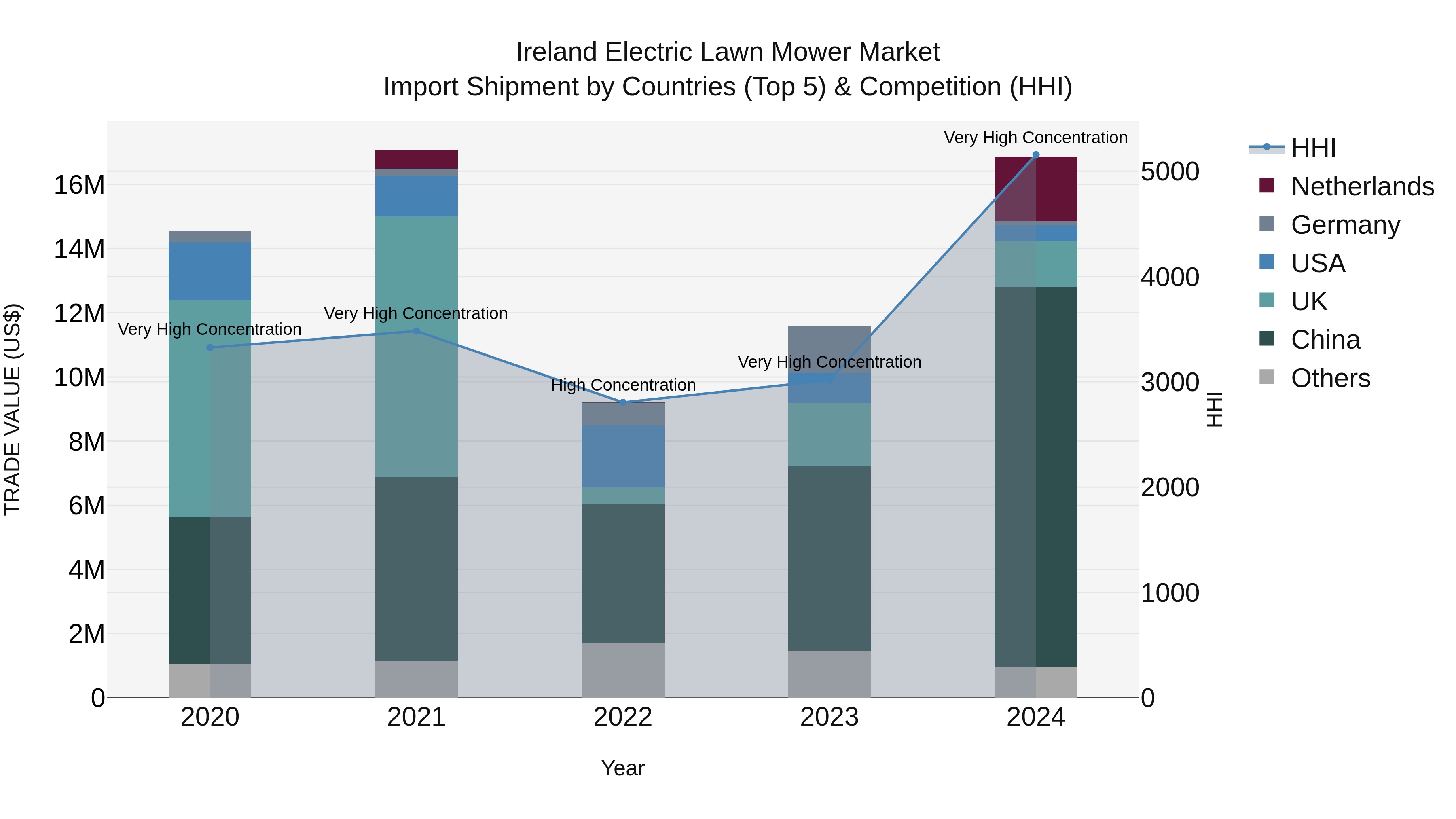 Ireland Electric Lawn Mower Market Top 5 Importing Countries and Market Competition (HHI) Analysis