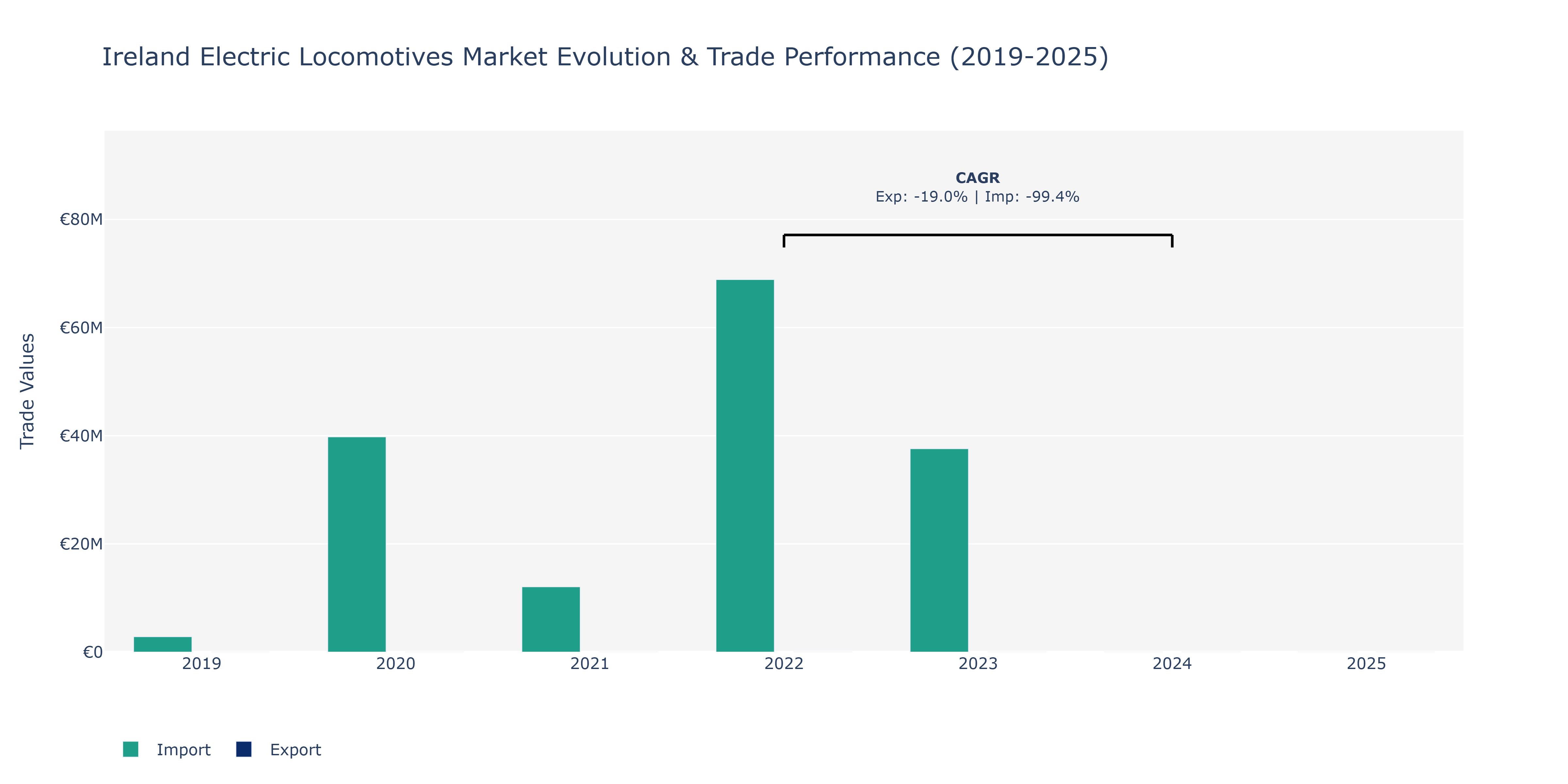 Ireland Electric Locomotives Market: Production & Trade Performance (2019-2025)
