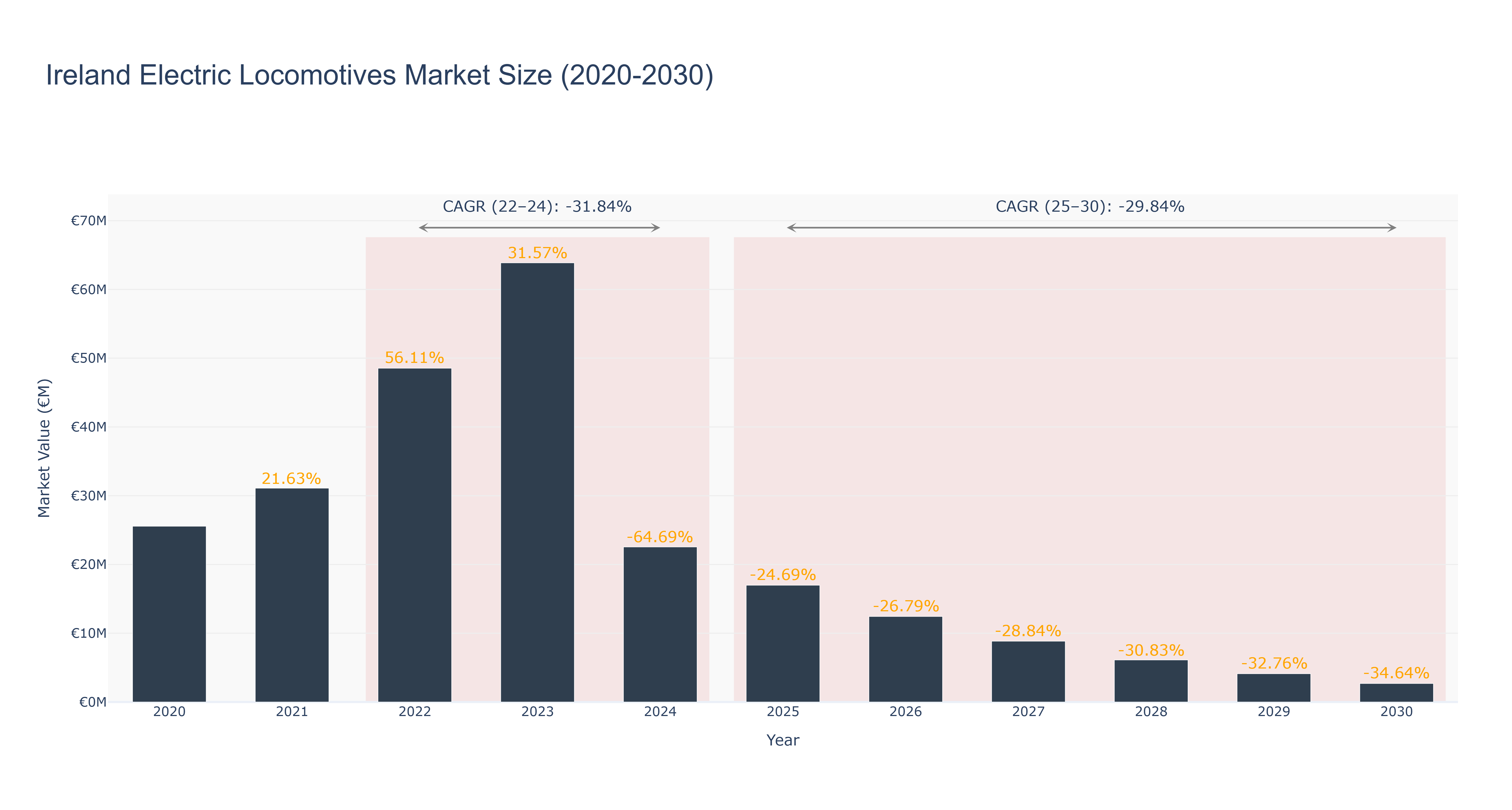 Ireland Electric Locomotives Market Size (2020-2030)