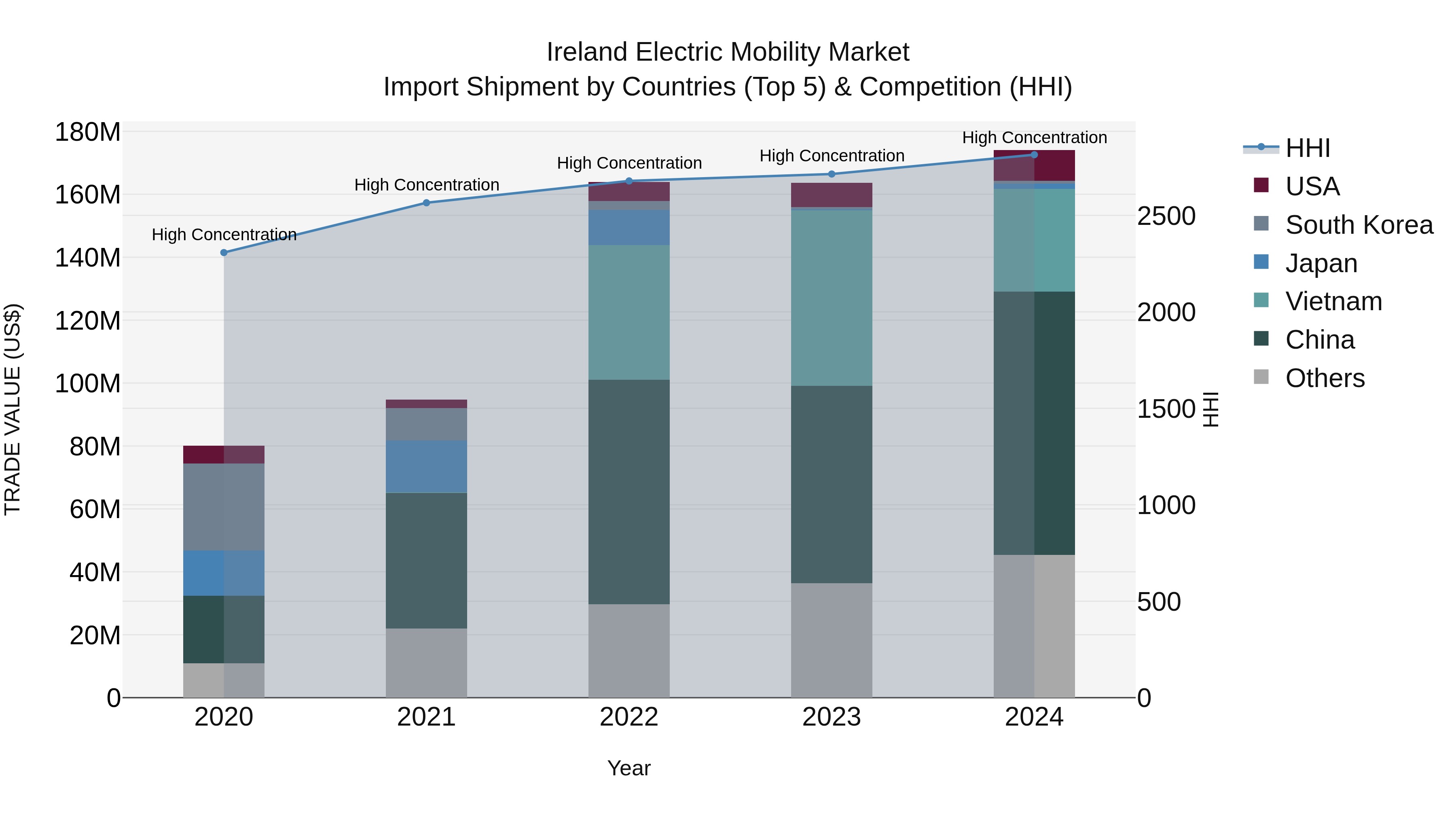 Ireland Electric Mobility Market Top 5 Importing Countries and Market Competition (HHI) Analysis