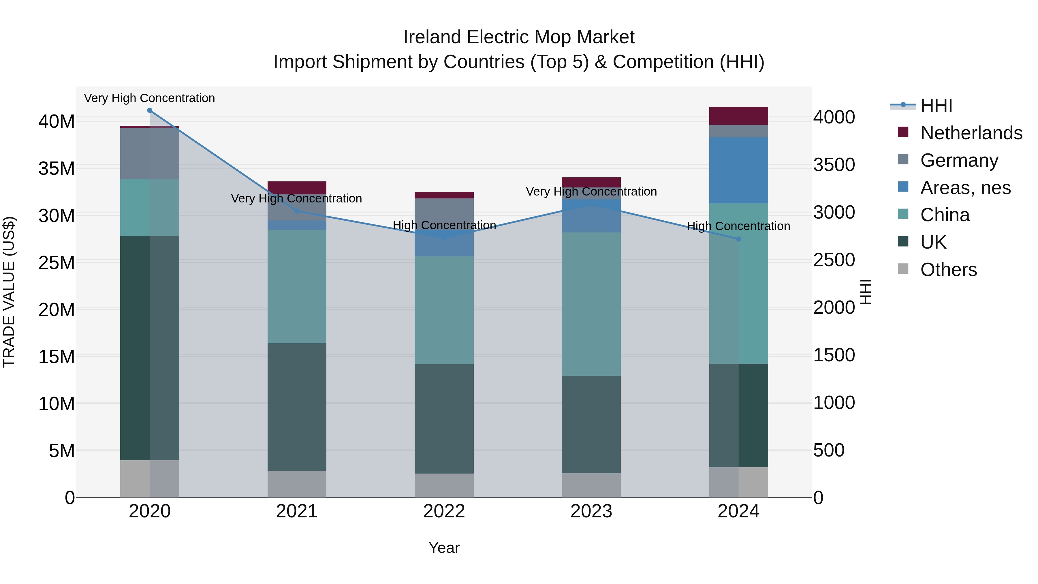Ireland Electric Mop Market Top 5 Importing Countries and Market Competition (HHI) Analysis