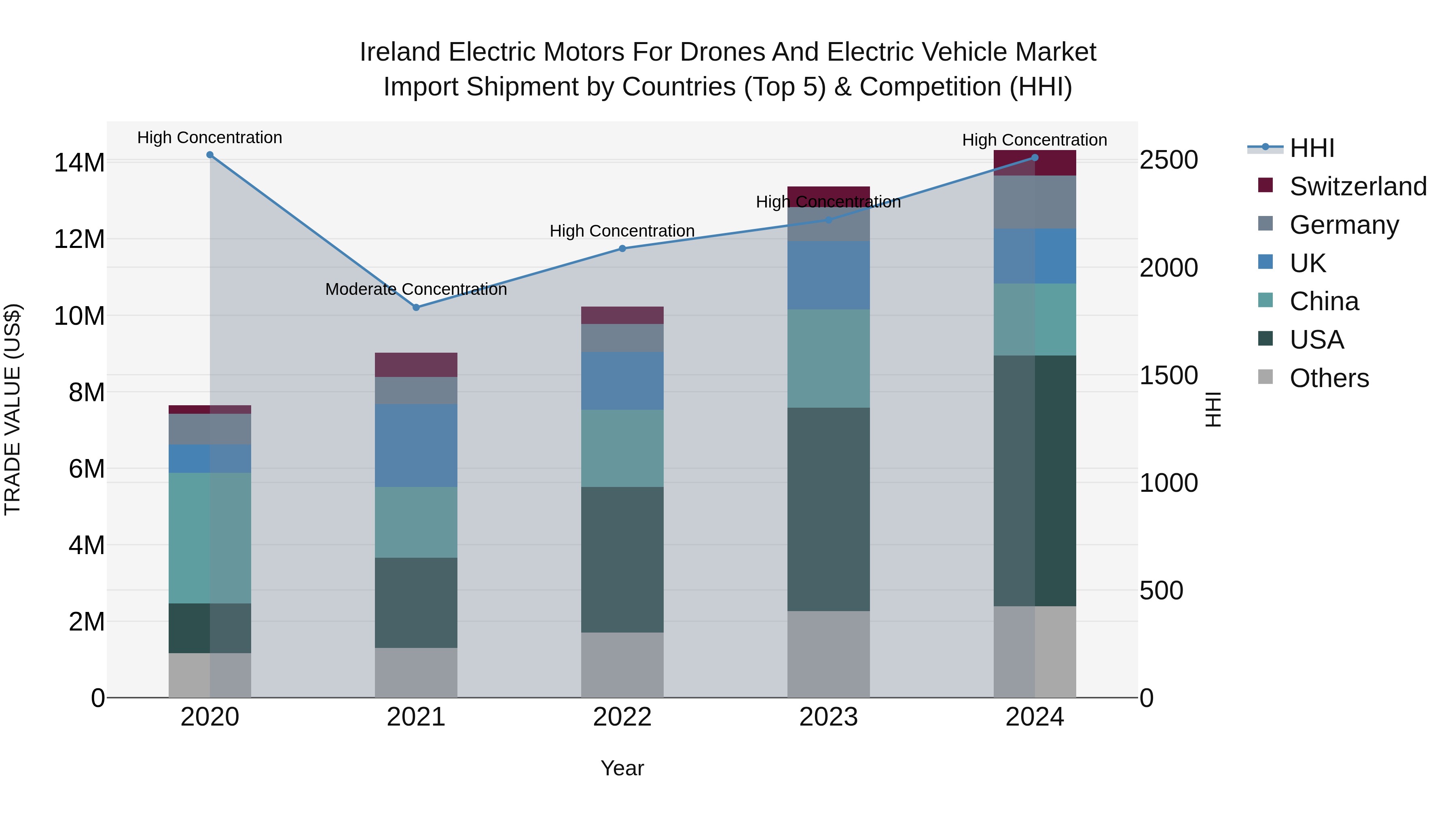 Ireland Electric Motors for Drones and Electric Vehicle Market Top 5 Importing Countries and Market Competition (HHI) Analysis