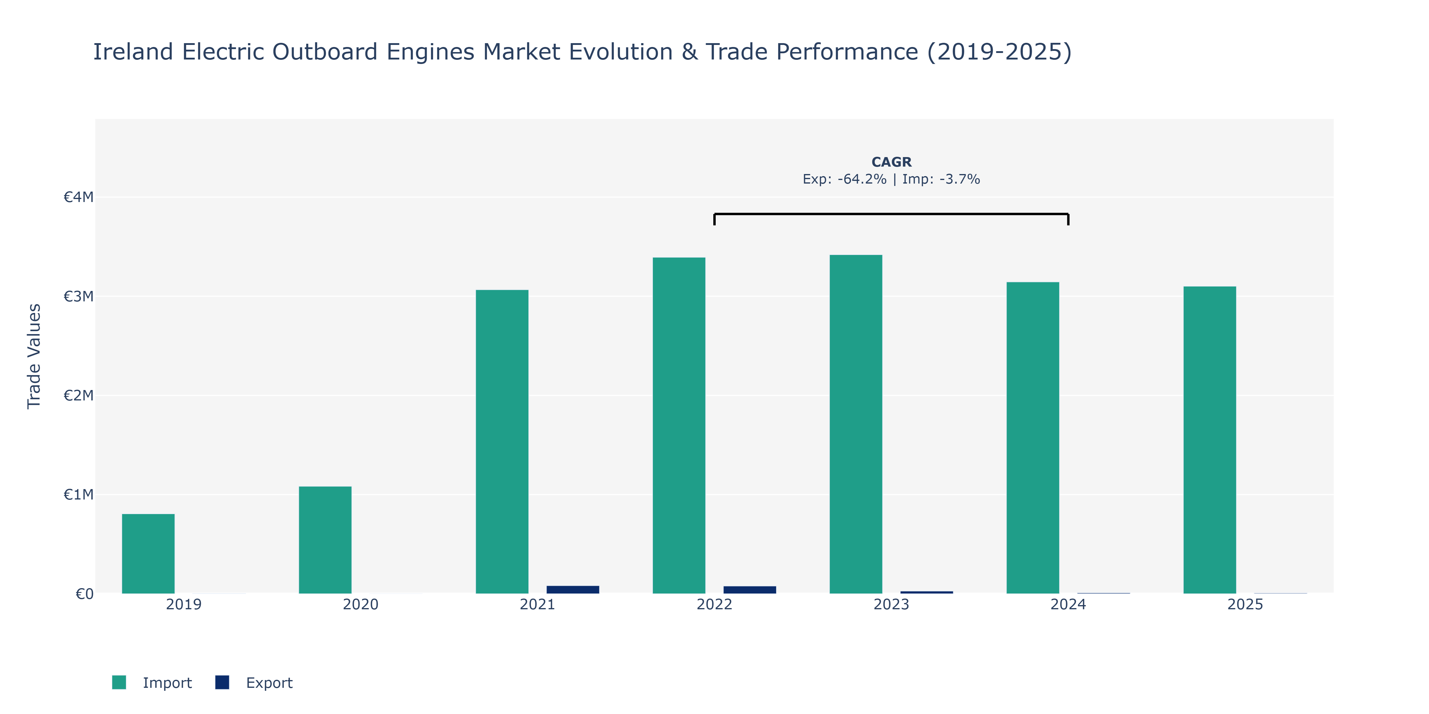 Ireland Electric Outboard Engines Market: Production & Trade Performance (2019-2025) Size