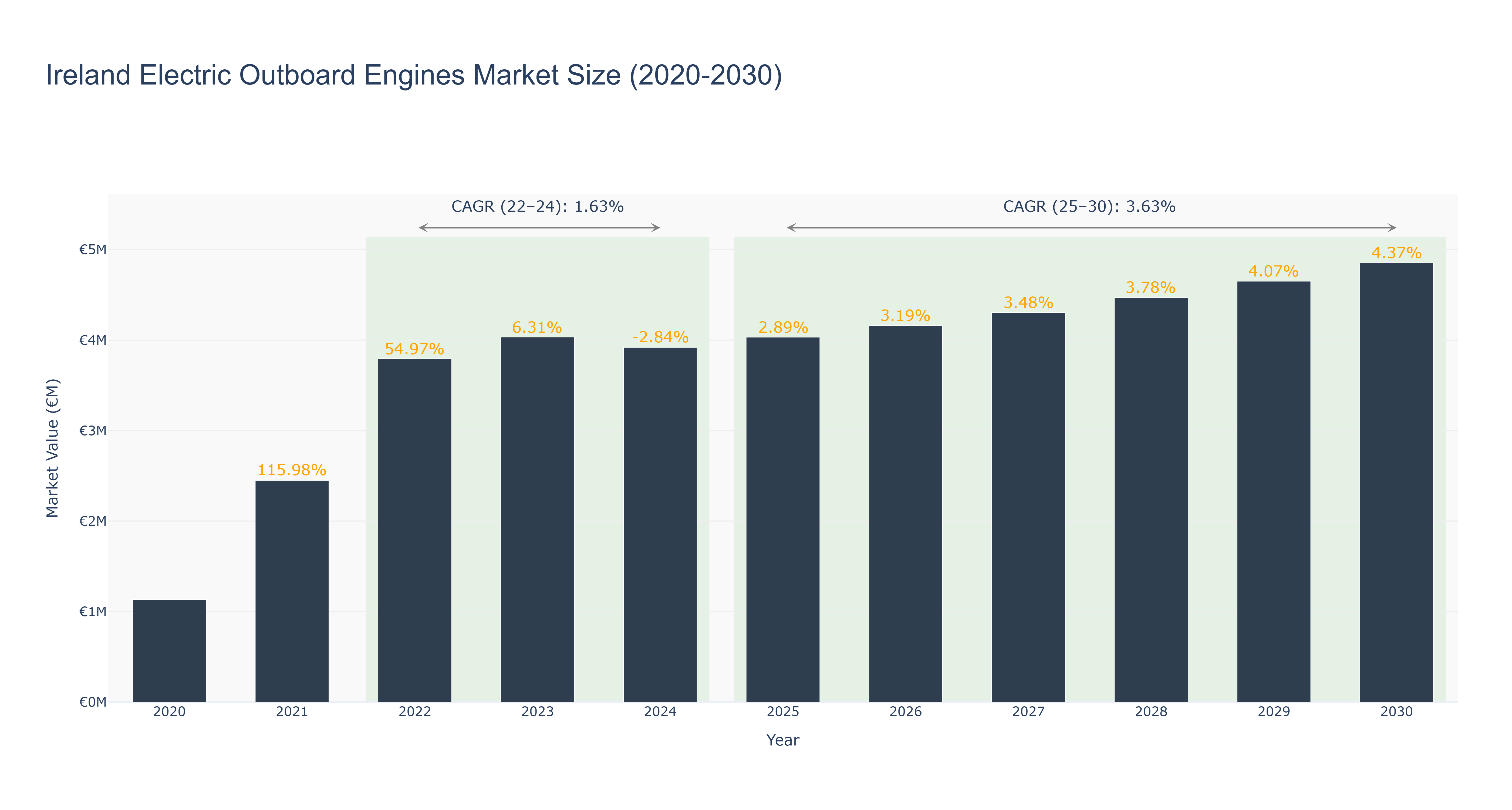 Ireland Electric Outboard Engines Market Size (2020-2030) Size