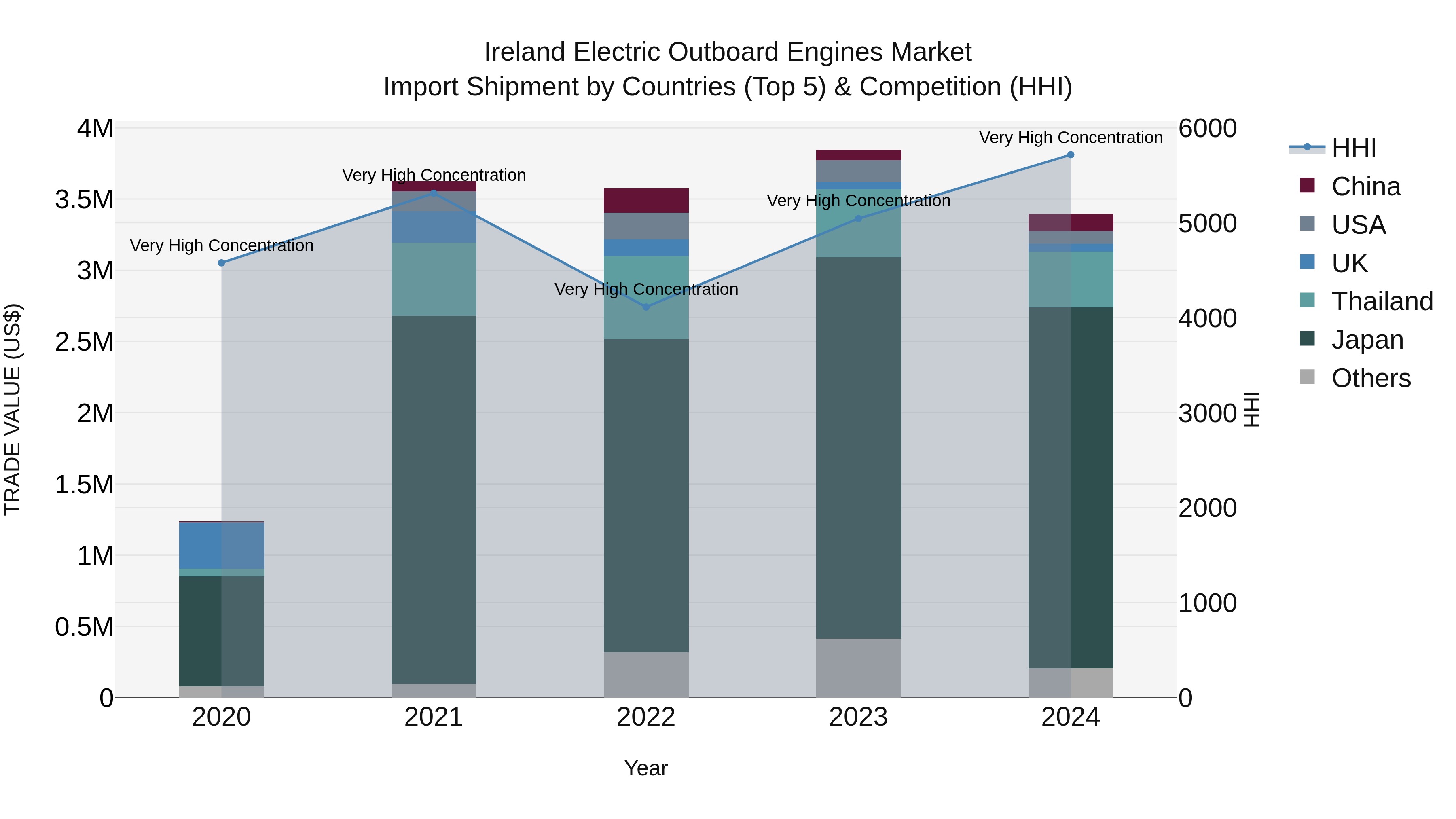 Ireland Electric Outboard Engines Market Top 5 Importing Countries and Market Competition (HHI) Analysis