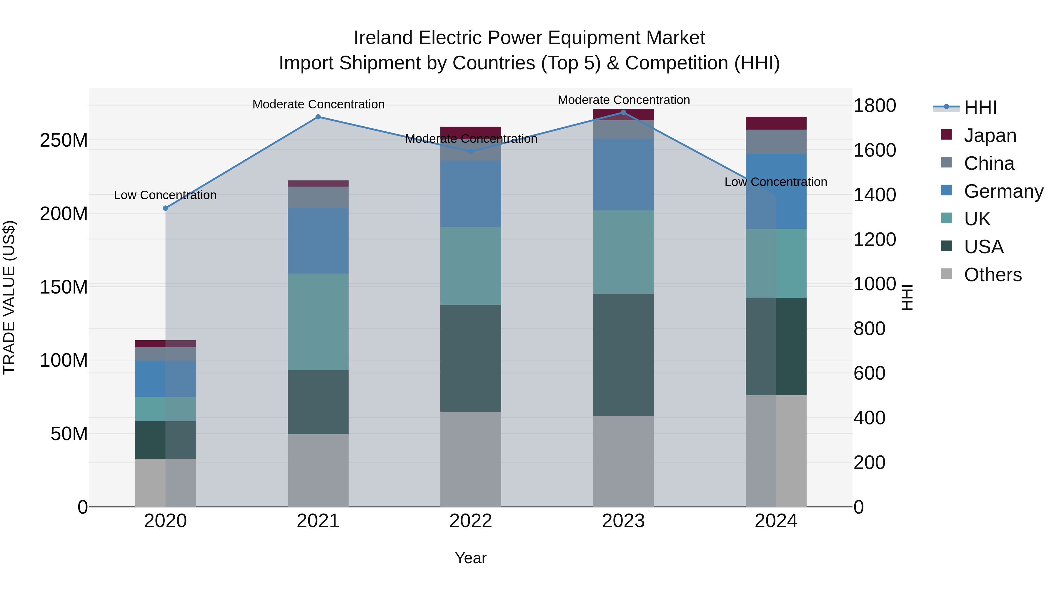 Ireland Electric Power Equipment Market Top 5 Importing Countries and Market Competition (HHI) Analysis