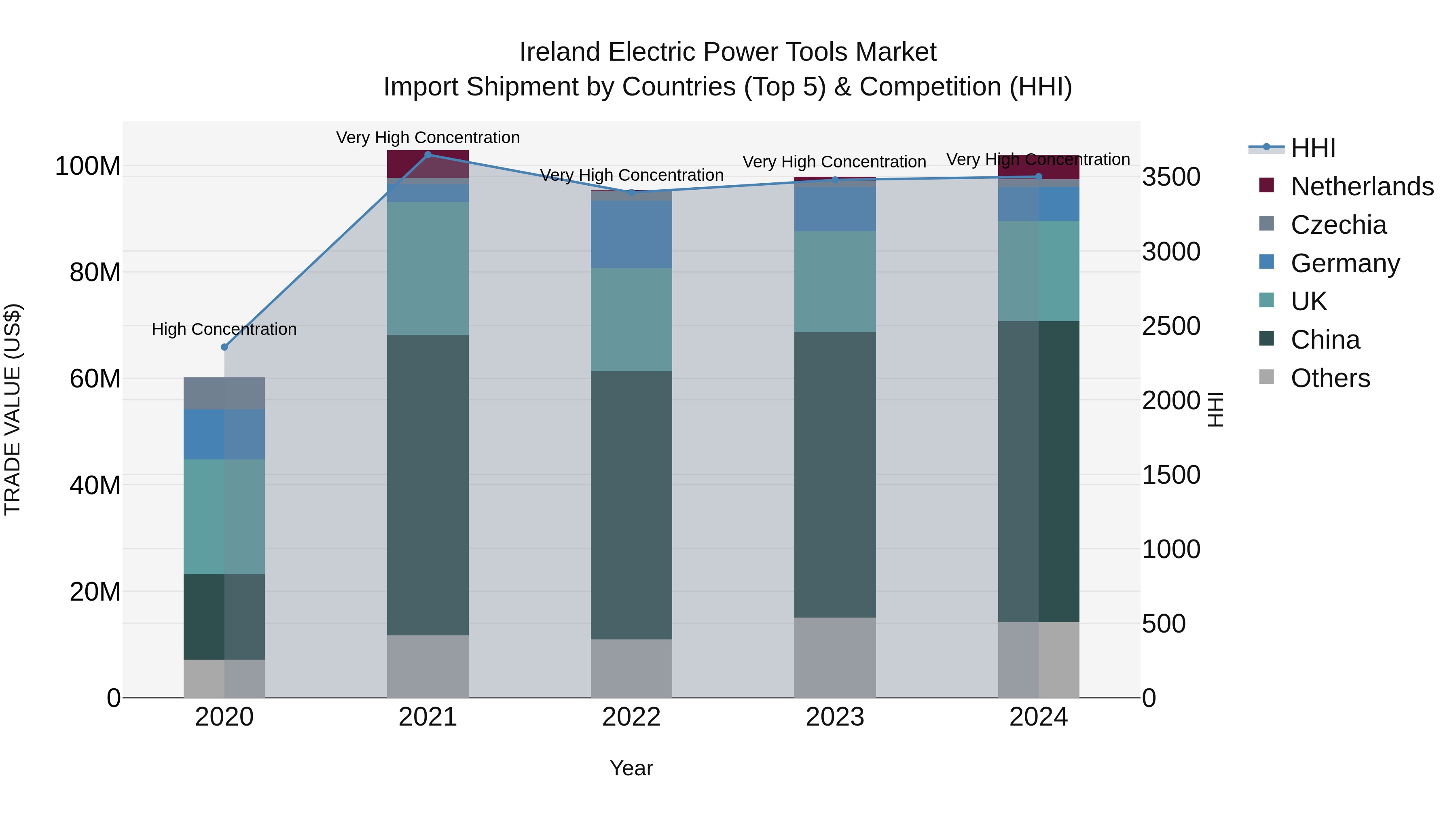 Ireland Electric Power Tools Market Top 5 Importing Countries and Market Competition (HHI) Analysis