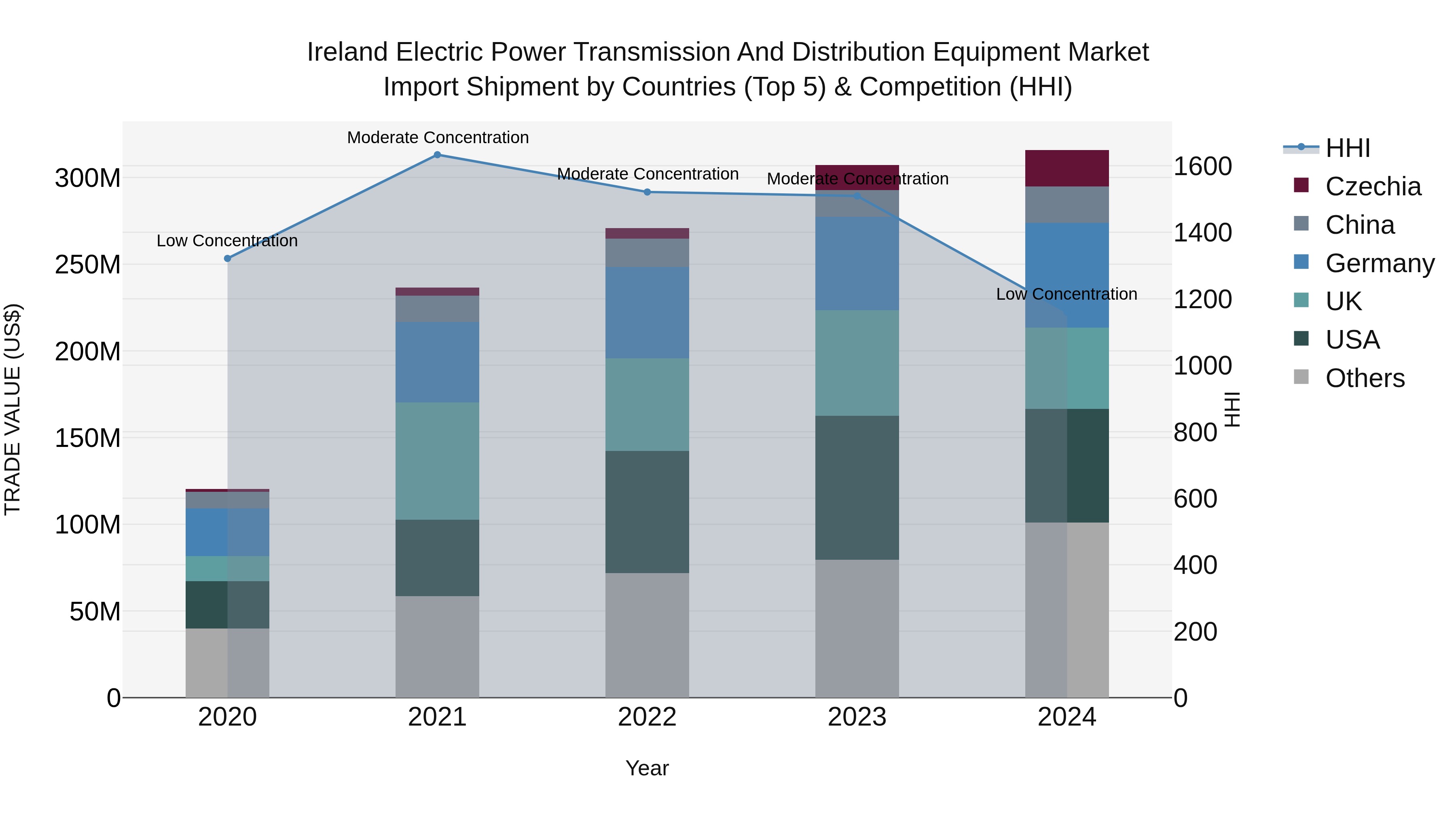Ireland Electric Power Transmission and Distribution Equipment Market Top 5 Importing Countries and Market Competition (HHI) Analysis