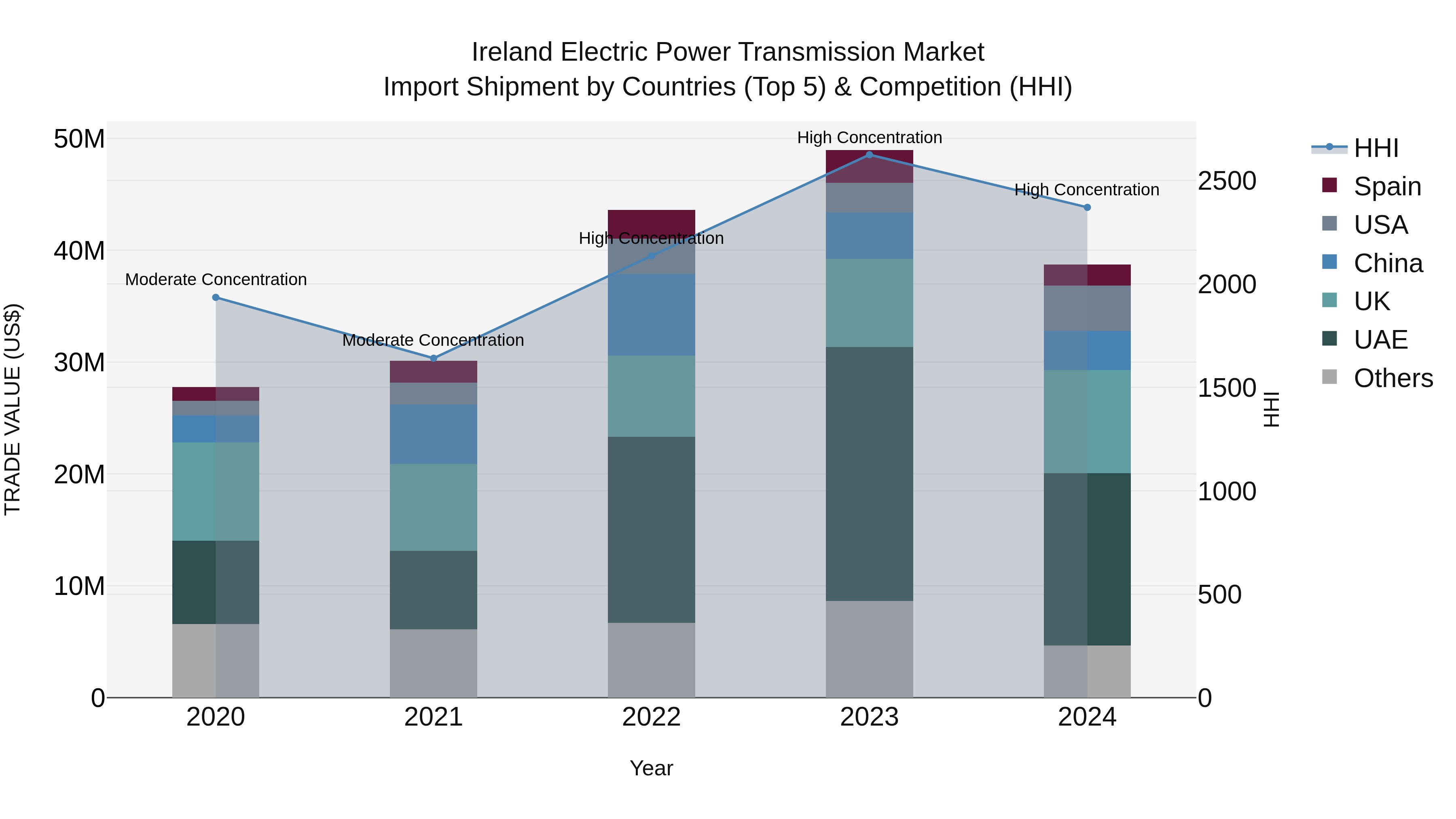 Ireland Electric Power Transmission Market Top 5 Importing Countries and Market Competition (HHI) Analysis