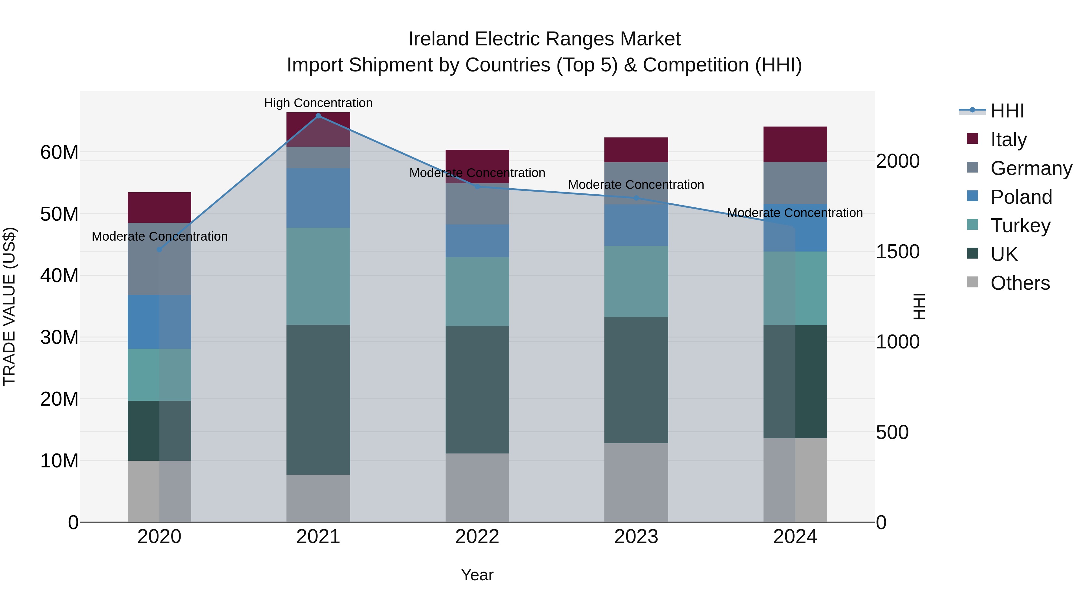 Ireland Electric Ranges Market Top 5 Importing Countries and Market Competition (HHI) Analysis