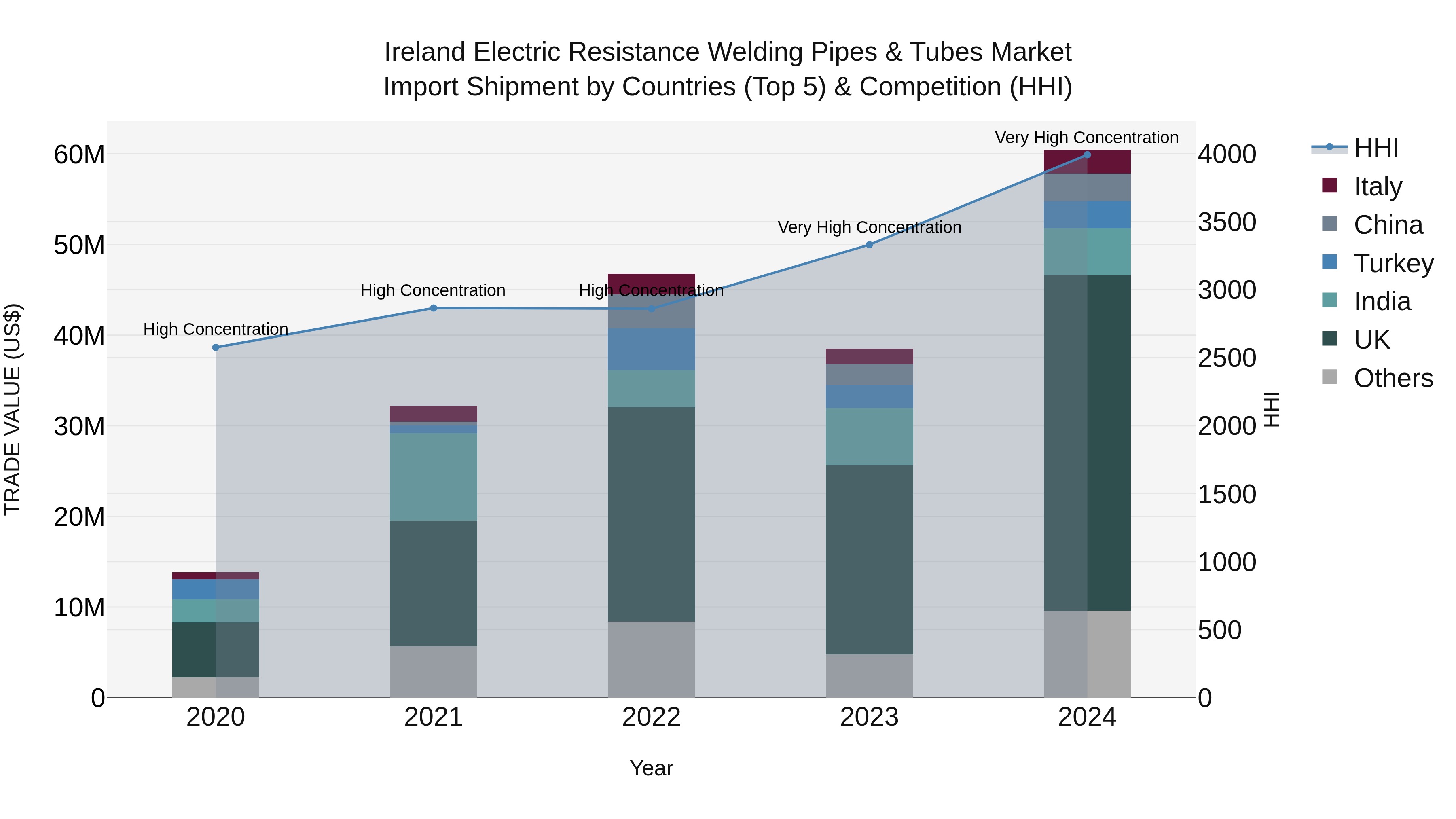 Ireland Electric Resistance Welding Pipes & Tubes Market Top 5 Importing Countries and Market Competition (HHI) Analysis