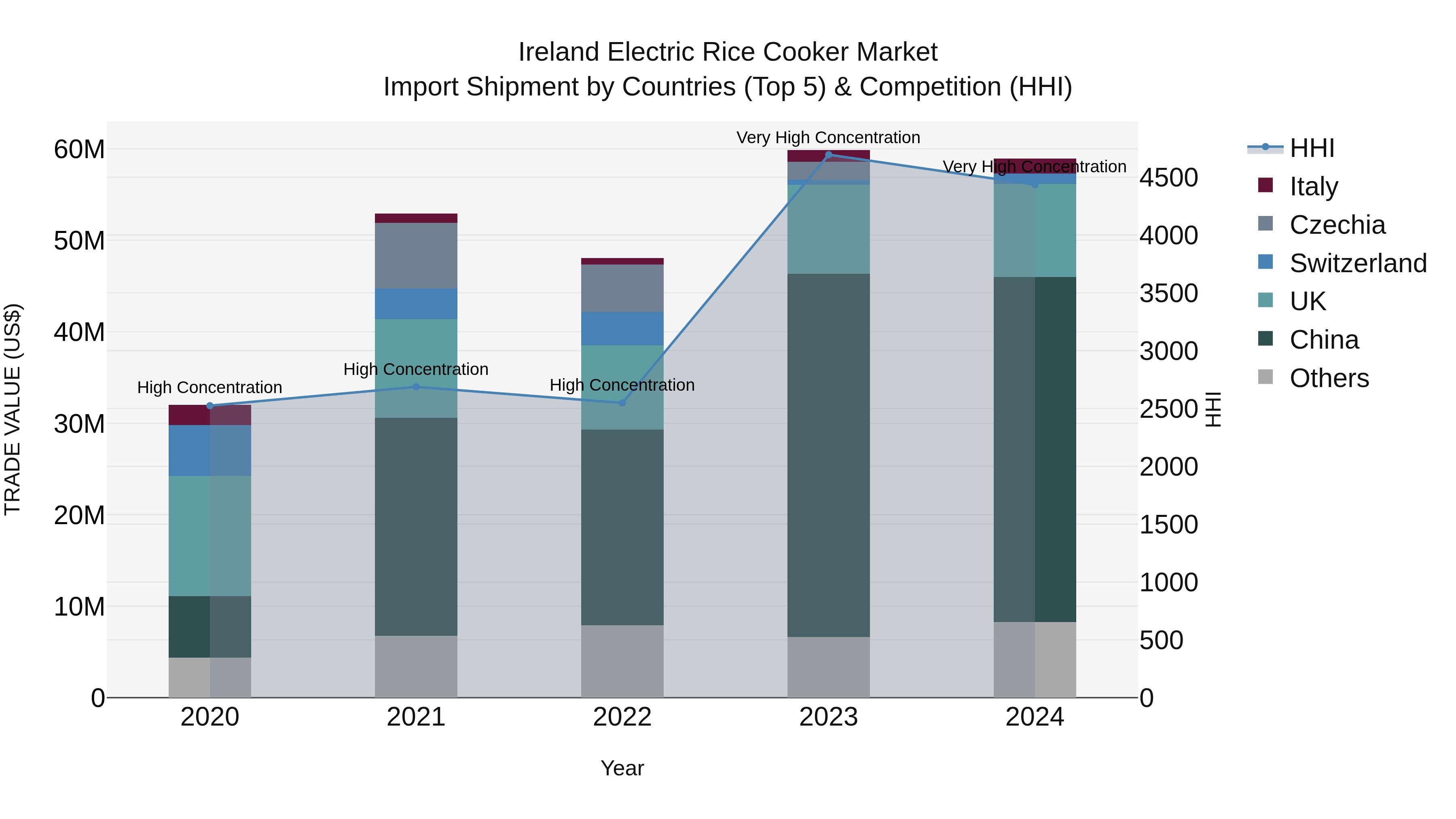 Ireland Electric Rice Cooker Market Top 5 Importing Countries and Market Competition (HHI) Analysis