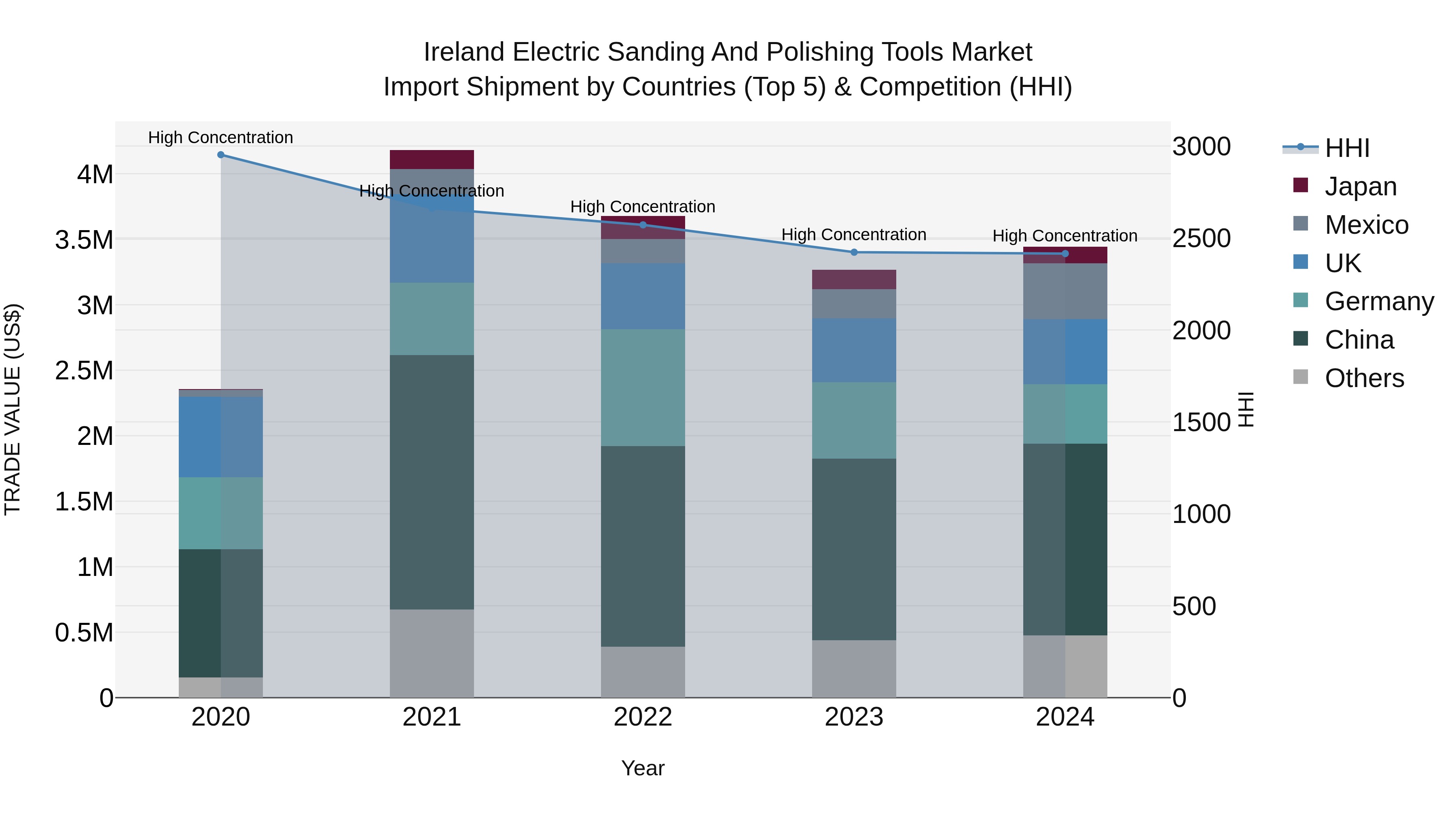 Ireland Electric Sanding and Polishing Tools Market Top 5 Importing Countries and Market Competition (HHI) Analysis