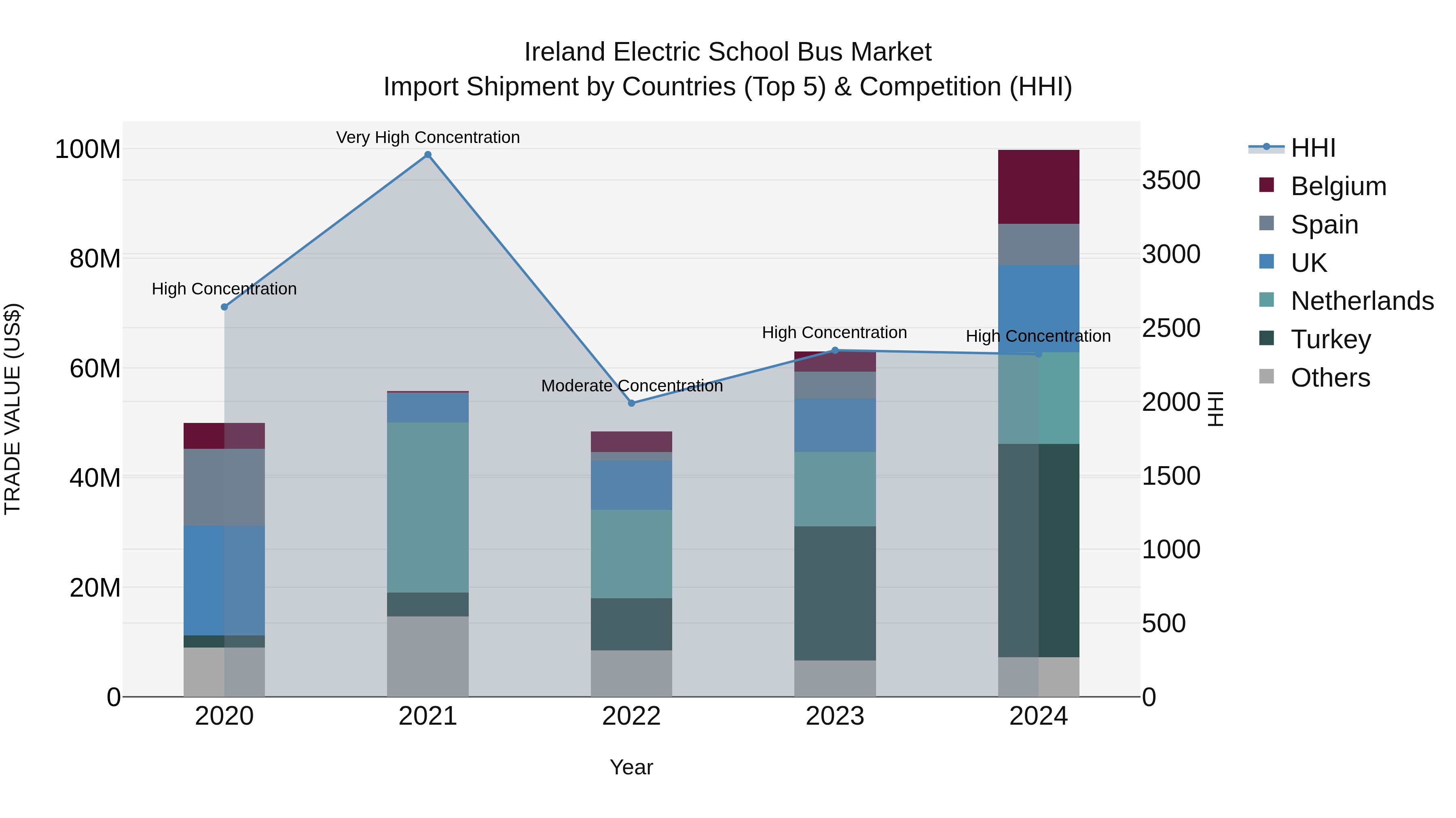 Ireland Electric School Bus Market Top 5 Importing Countries and Market Competition (HHI) Analysis