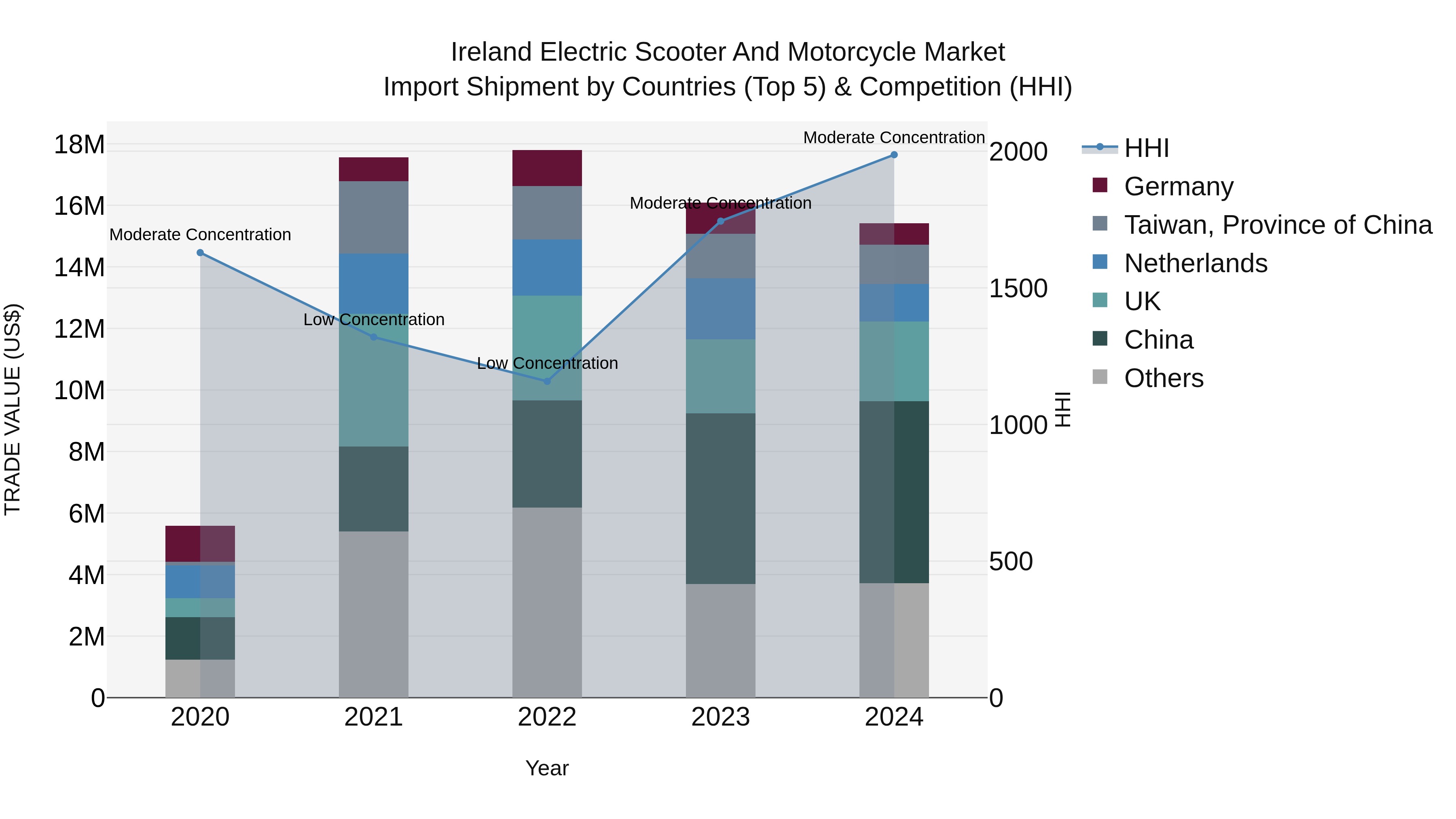 Ireland Electric Scooter and Motorcycle Market Top 5 Importing Countries and Market Competition (HHI) Analysis