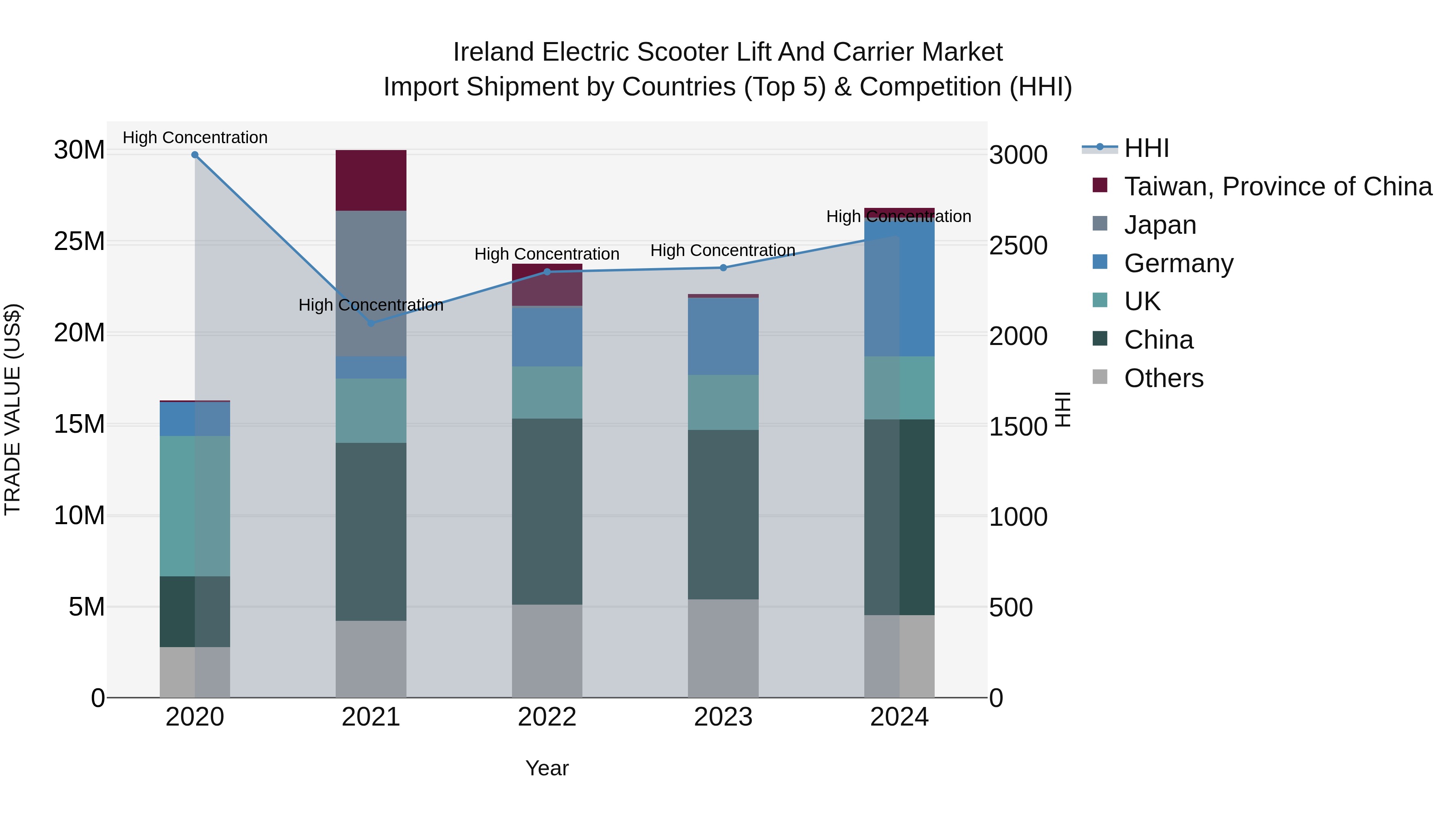 Ireland Electric Scooter Lift and Carrier Market Top 5 Importing Countries and Market Competition (HHI) Analysis