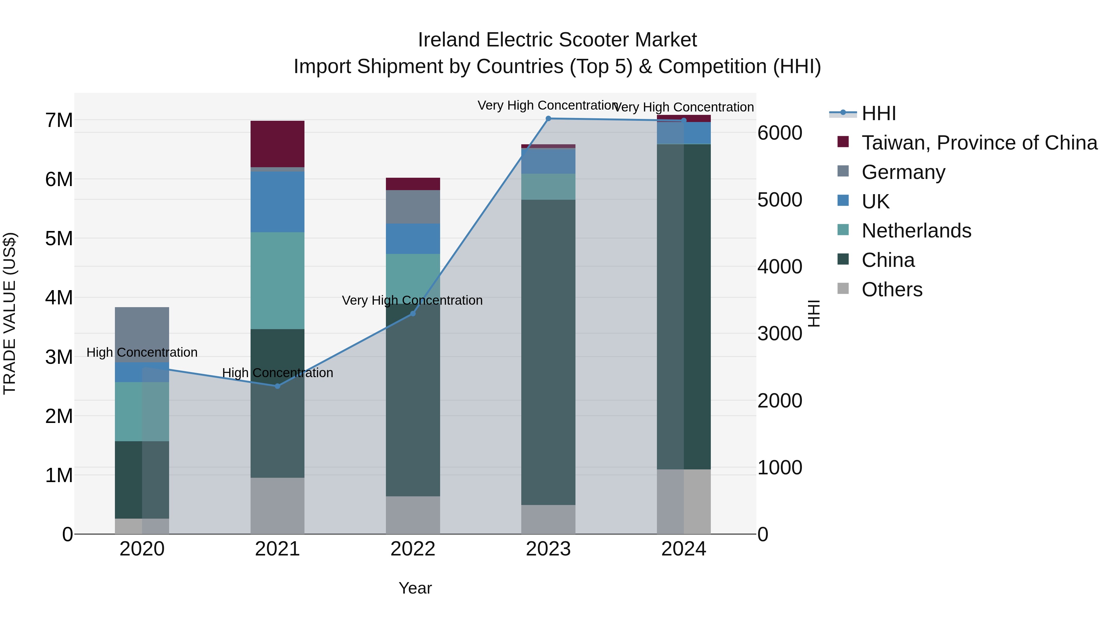 Ireland Electric Scooter Market Top 5 Importing Countries and Market Competition (HHI) Analysis