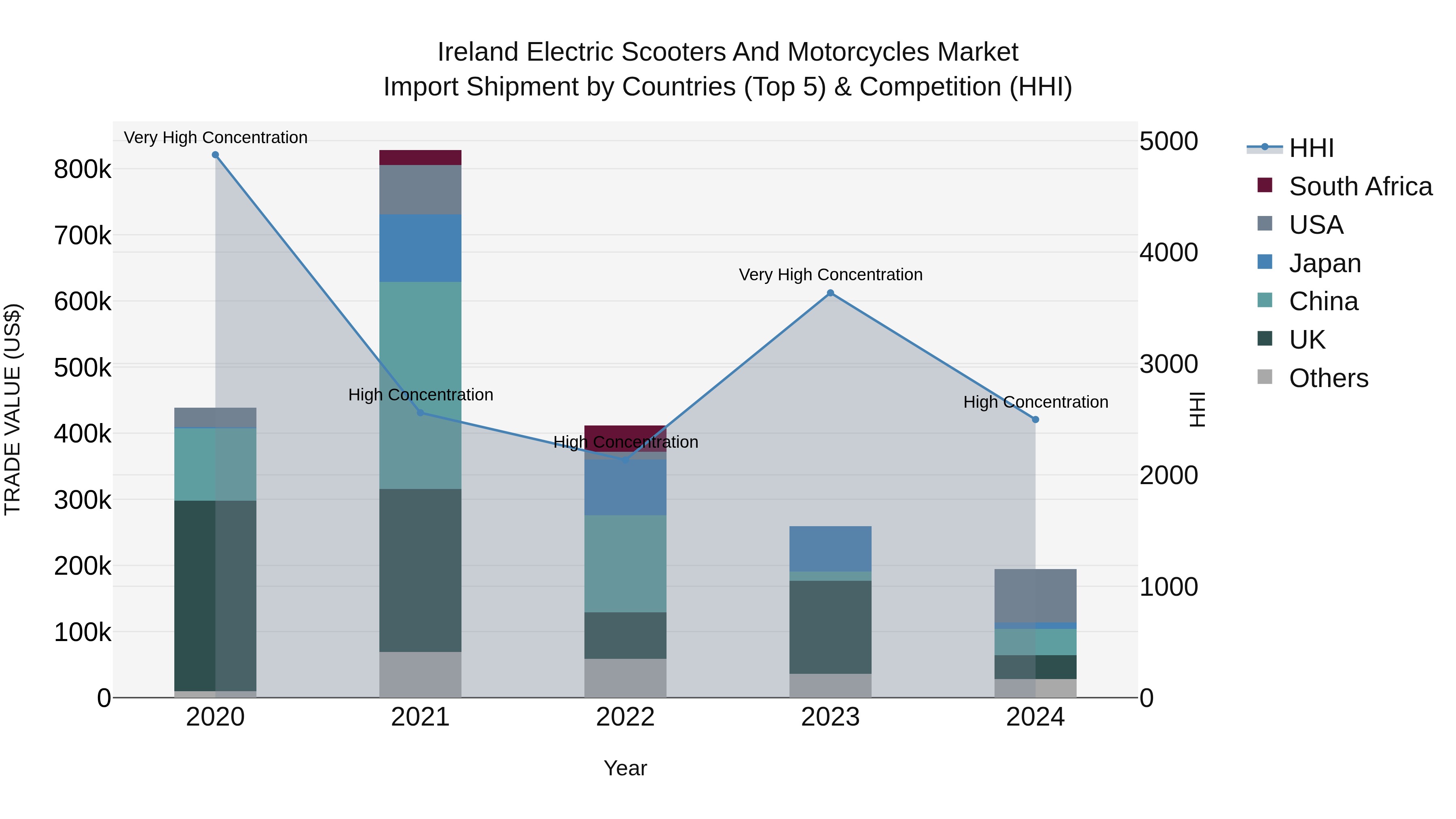 Ireland Electric Scooters and Motorcycles Market Top 5 Importing Countries and Market Competition (HHI) Analysis
