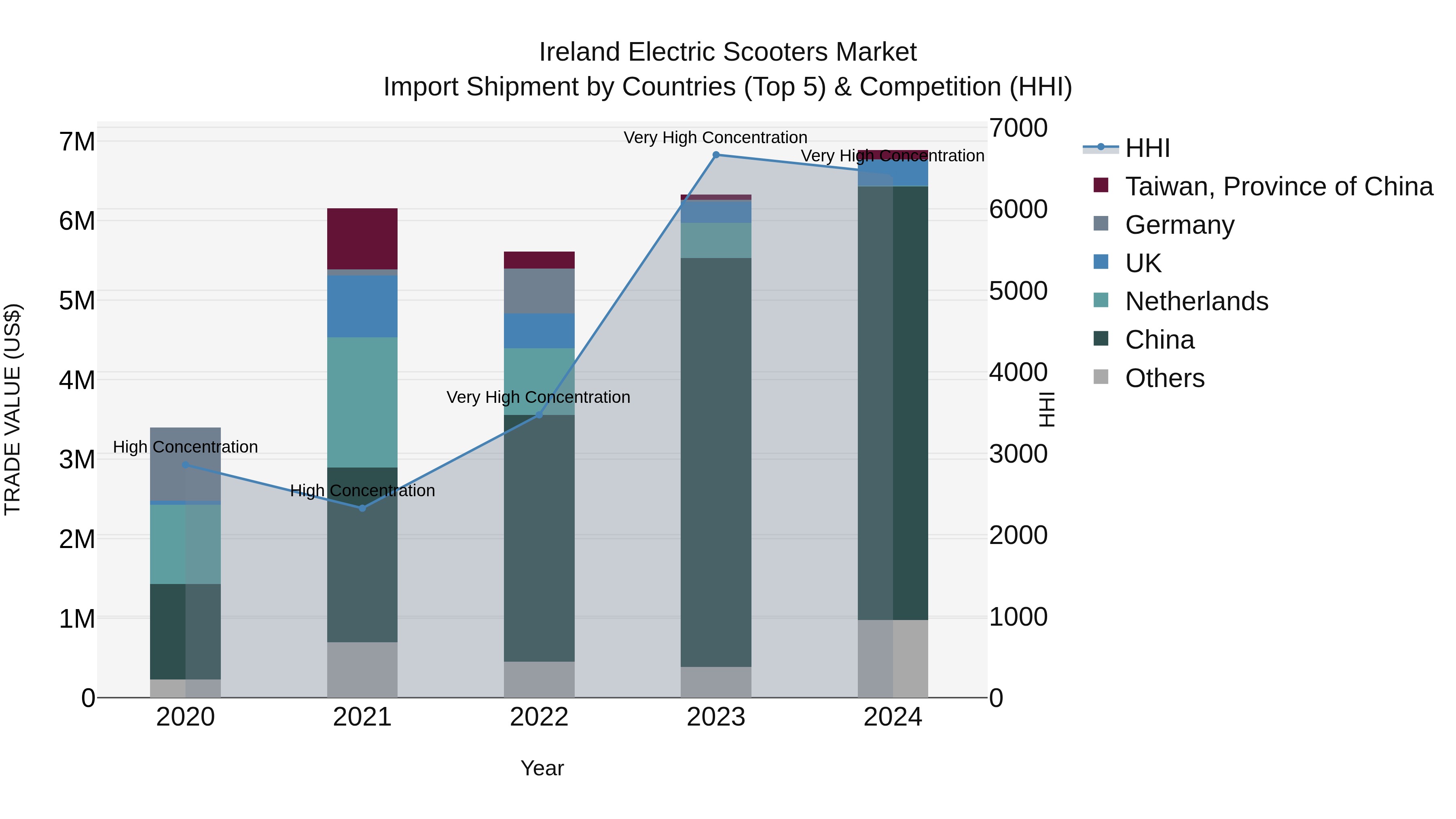 Ireland Electric Scooters Market Top 5 Importing Countries and Market Competition (HHI) Analysis