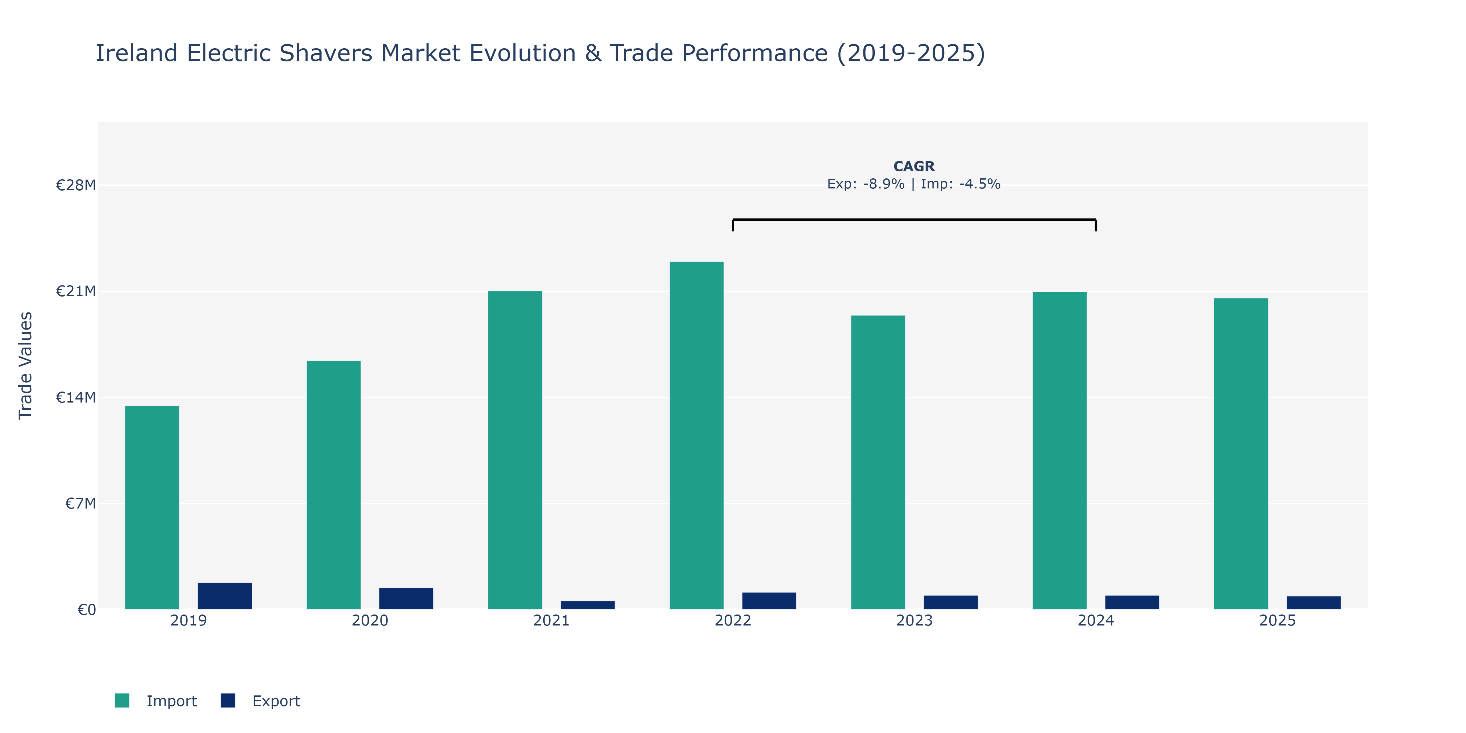 Ireland Electric Shavers Market: Production & Trade Performance (2019-2025)