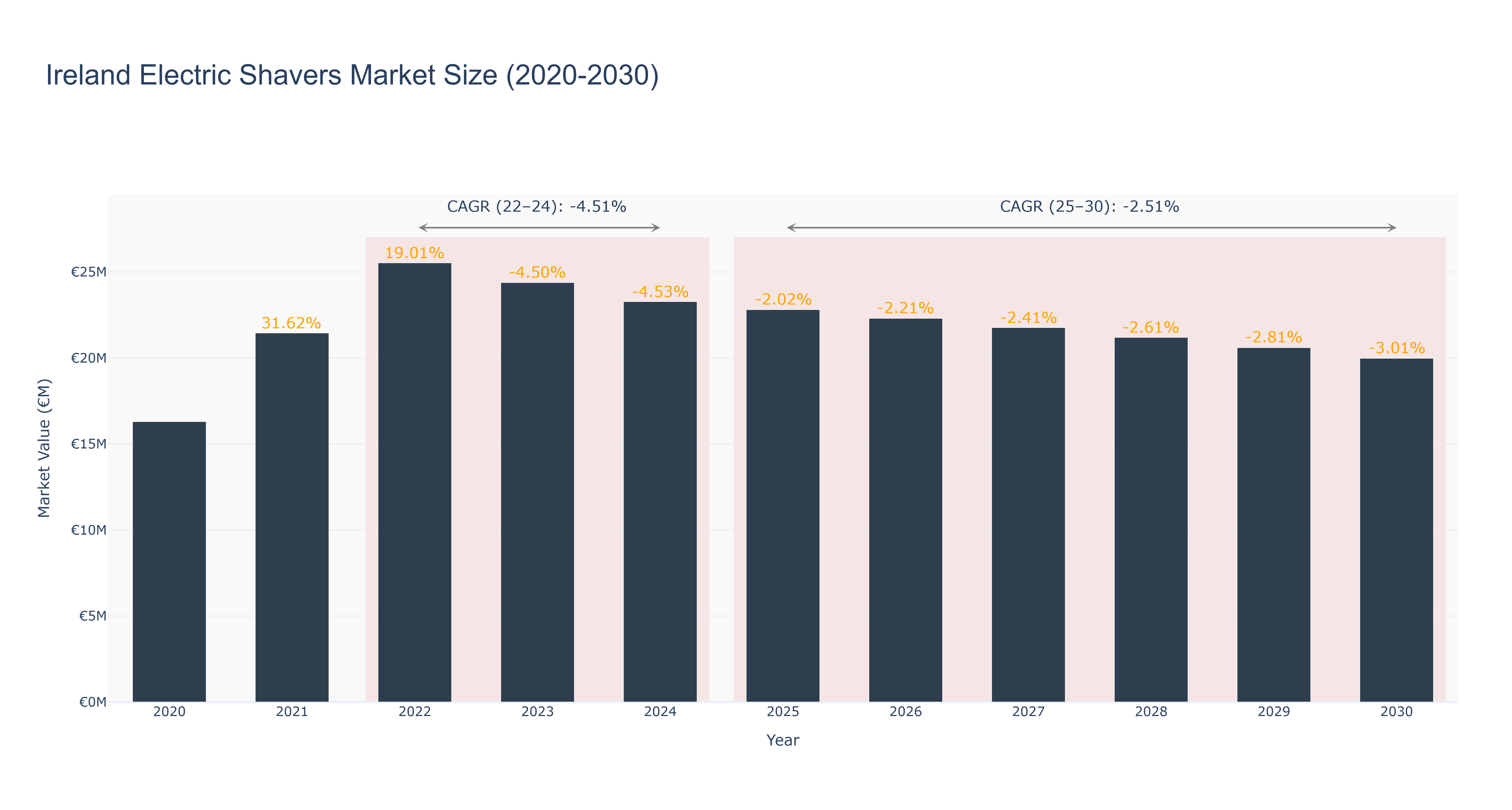 Ireland Electric Shavers Market Size (2020-2030)