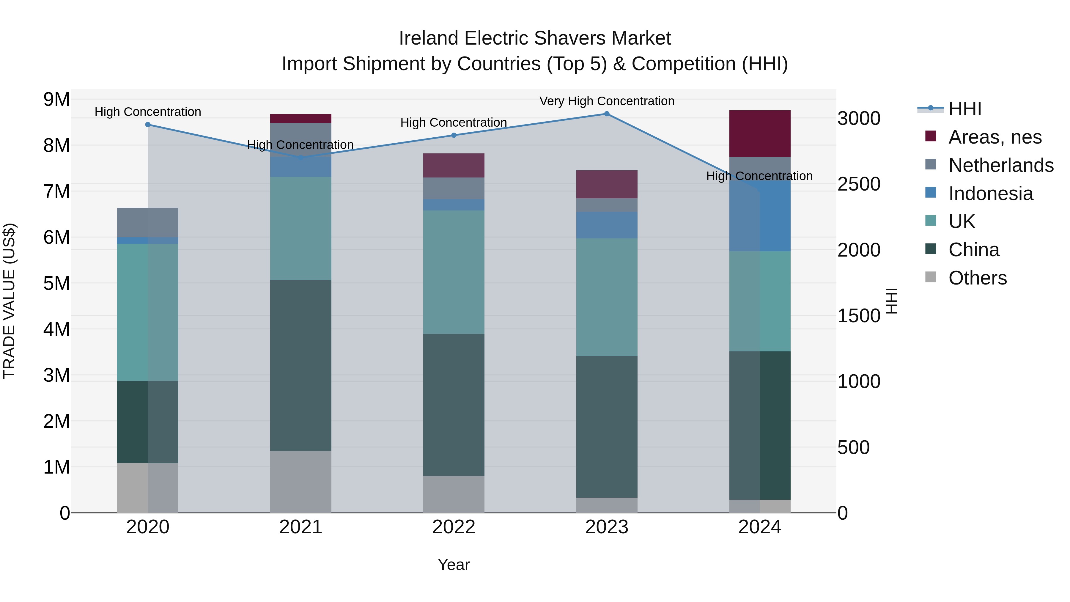 Ireland Electric Shavers Market Top 5 Importing Countries and Market Competition (HHI) Analysis