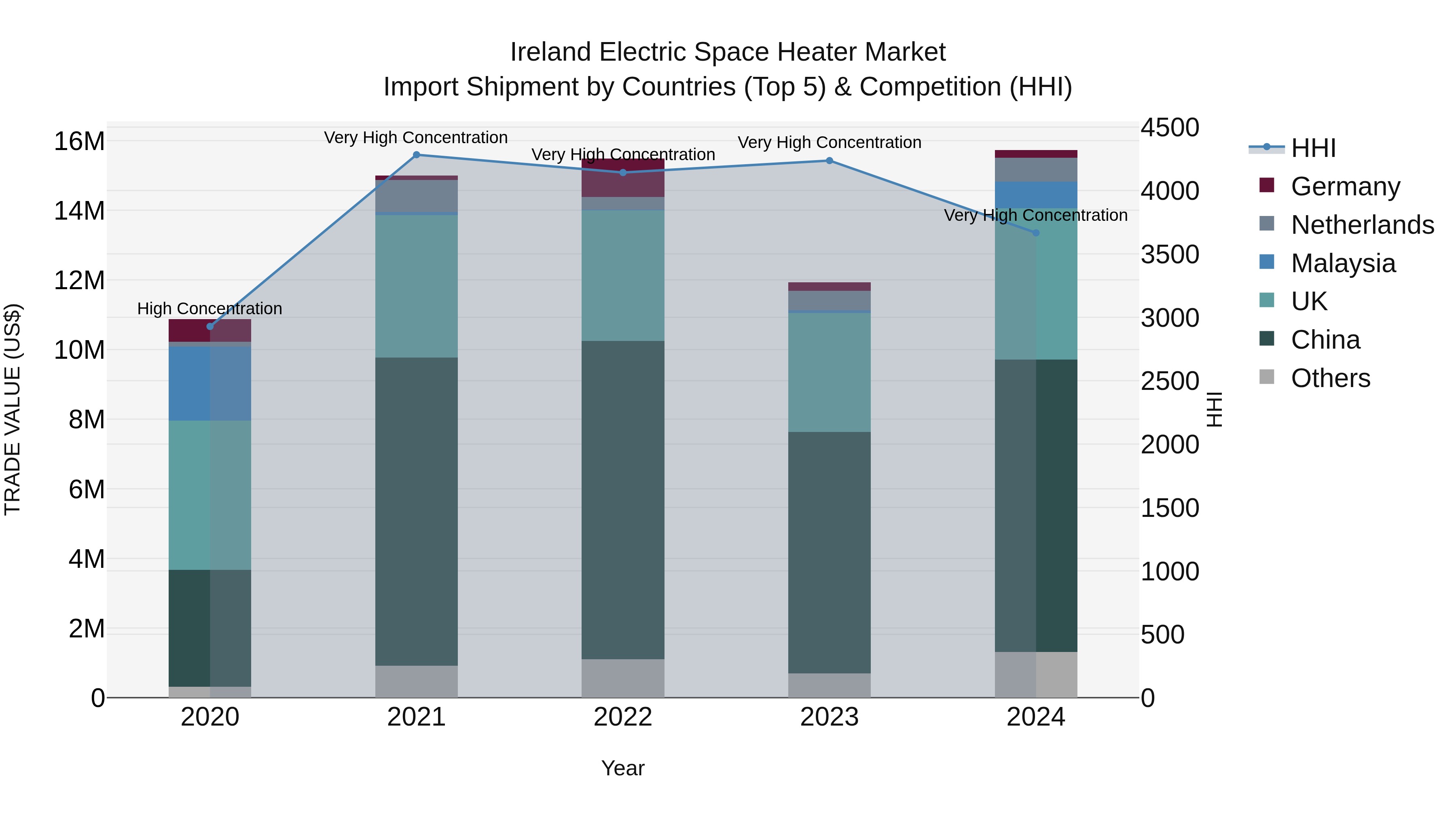 Ireland Electric Space Heater Market Top 5 Importing Countries and Market Competition (HHI) Analysis